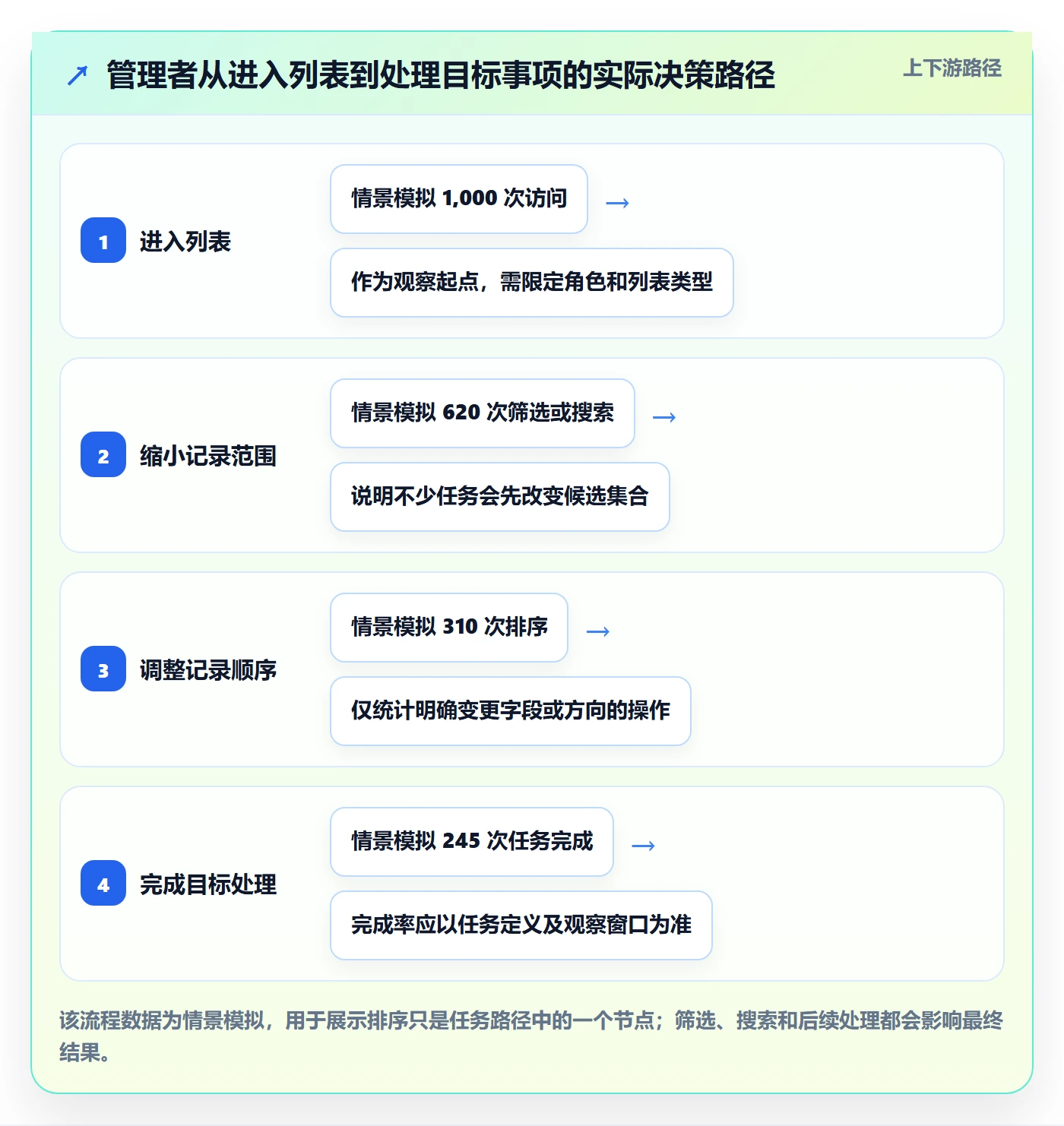 排序流程与规范:企业管理者列表视图数据分析关键指标