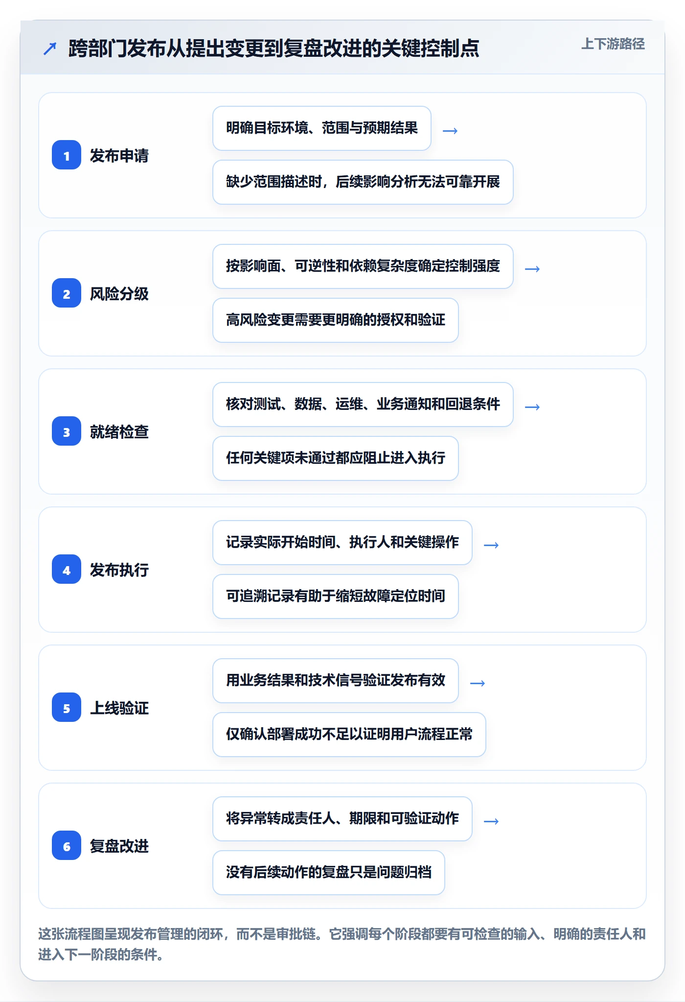 发布流程与规范：跨部门团队发布管理实操方法关键指标