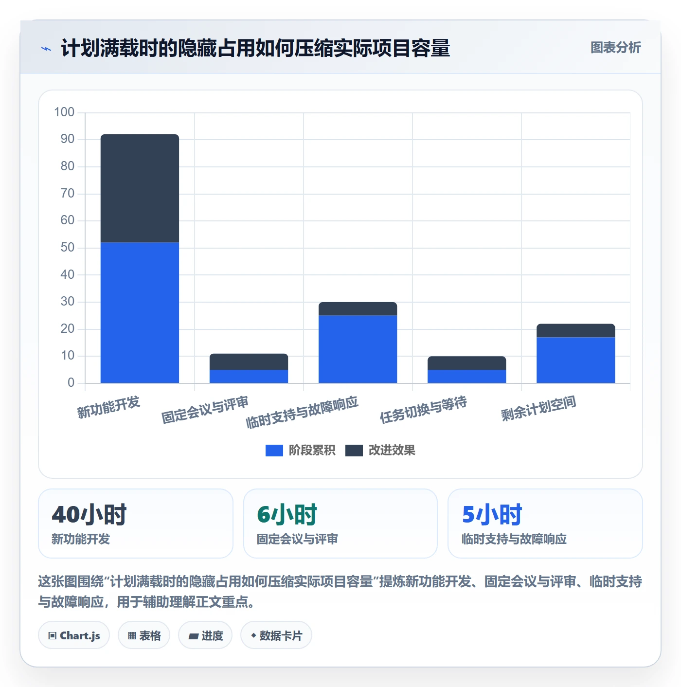 可用工时最佳实践:项目经理人力资源计划入门指南,常见问题