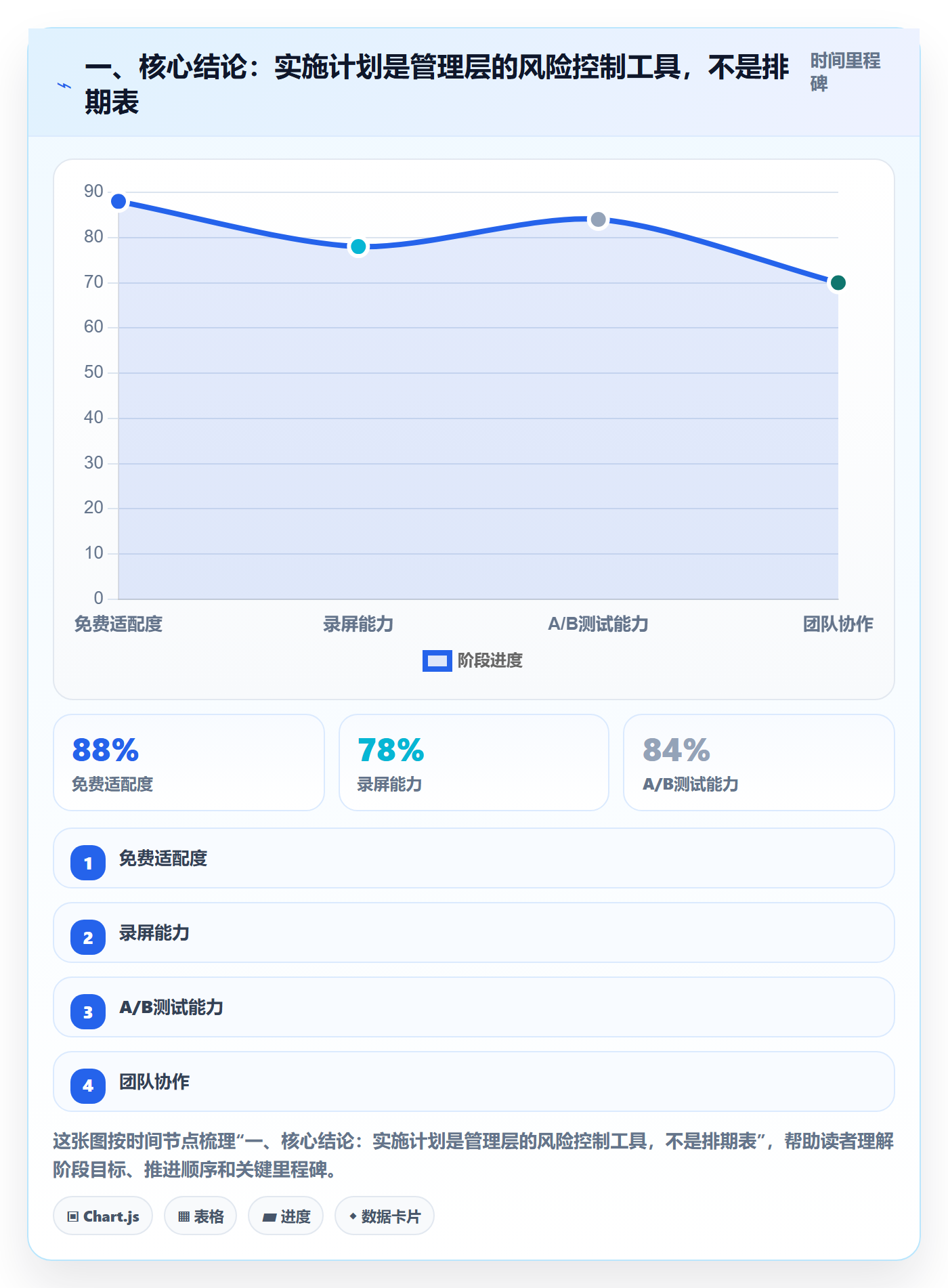 实施计划怎么做？管理层风险控制：项目规划从0到1