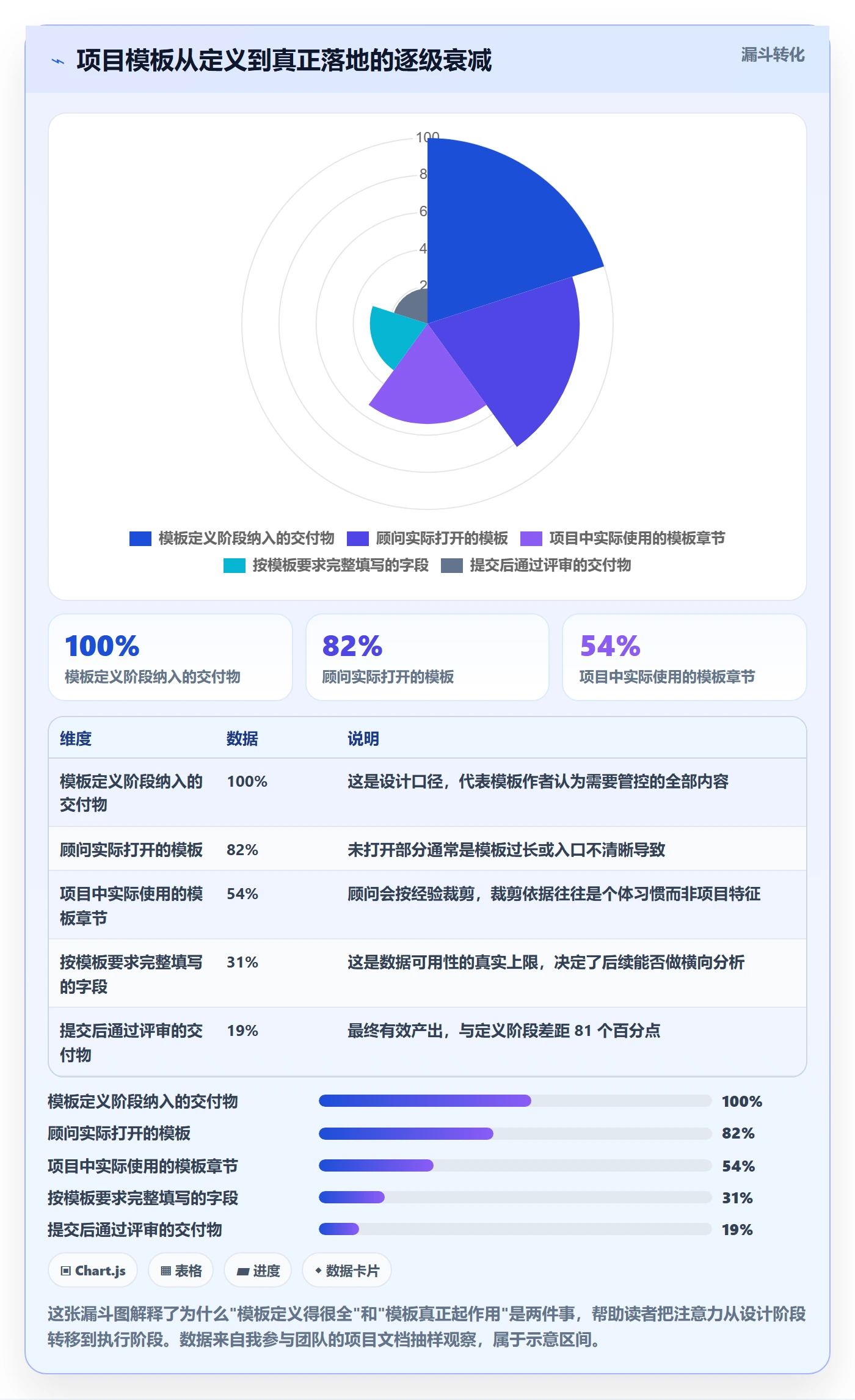 项目模板流程与规范:实施团队项目模板最佳实践关键指标