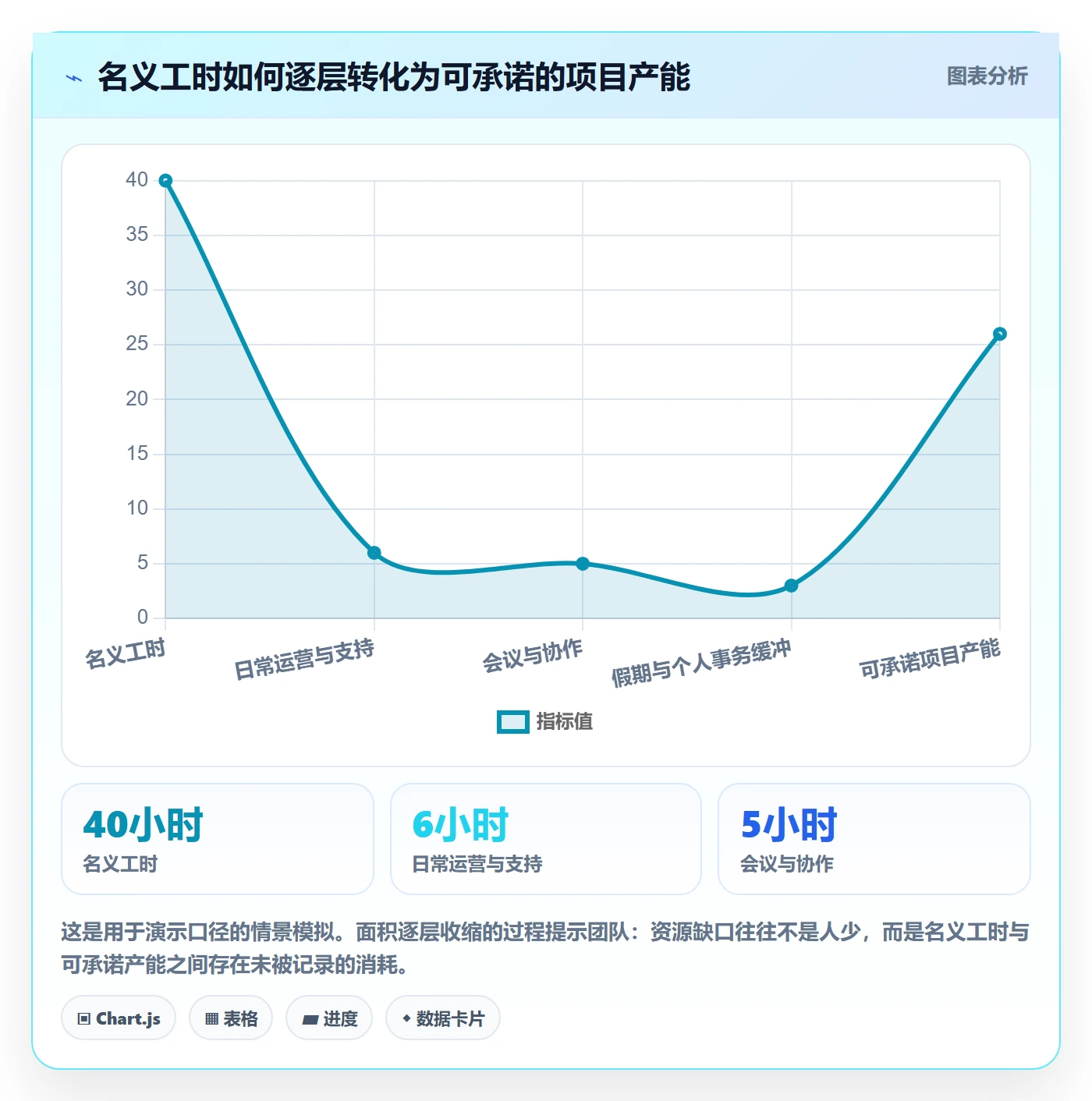 资源平衡怎么做?跨部门团队数据分析:资源负载从0到1