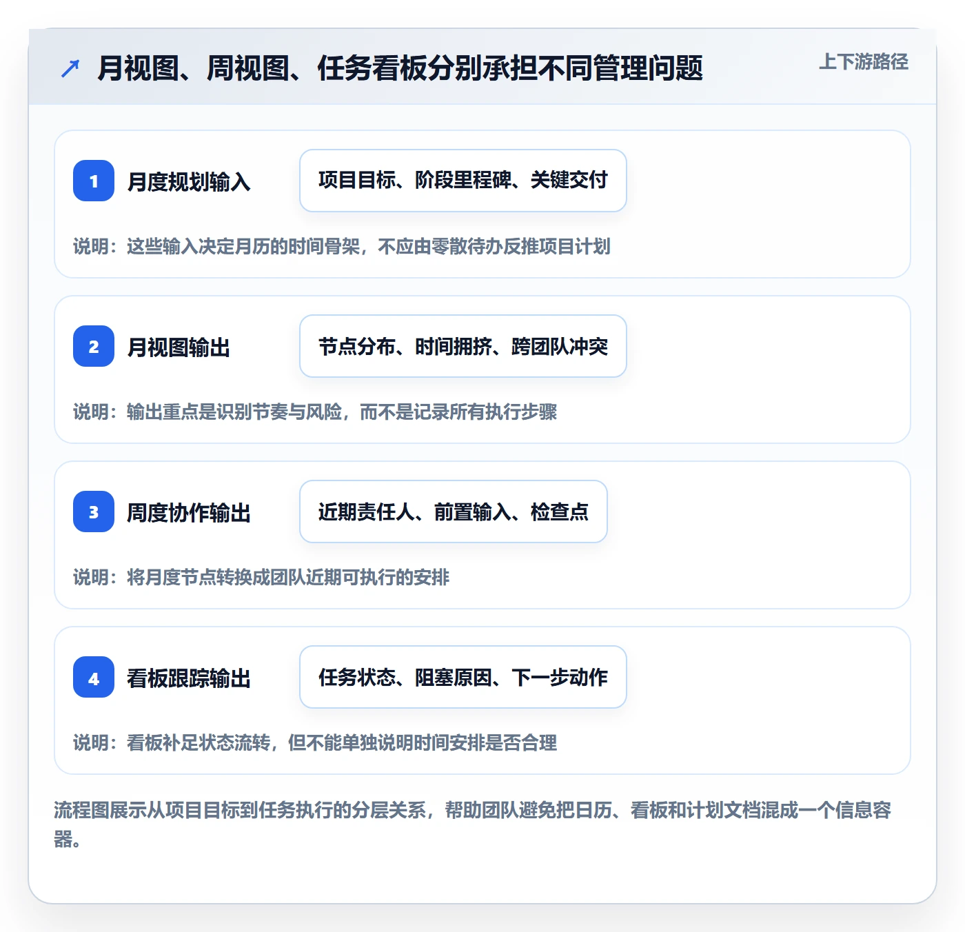 月视图管理方法大全：项目经理日历视图协同管理落地清单