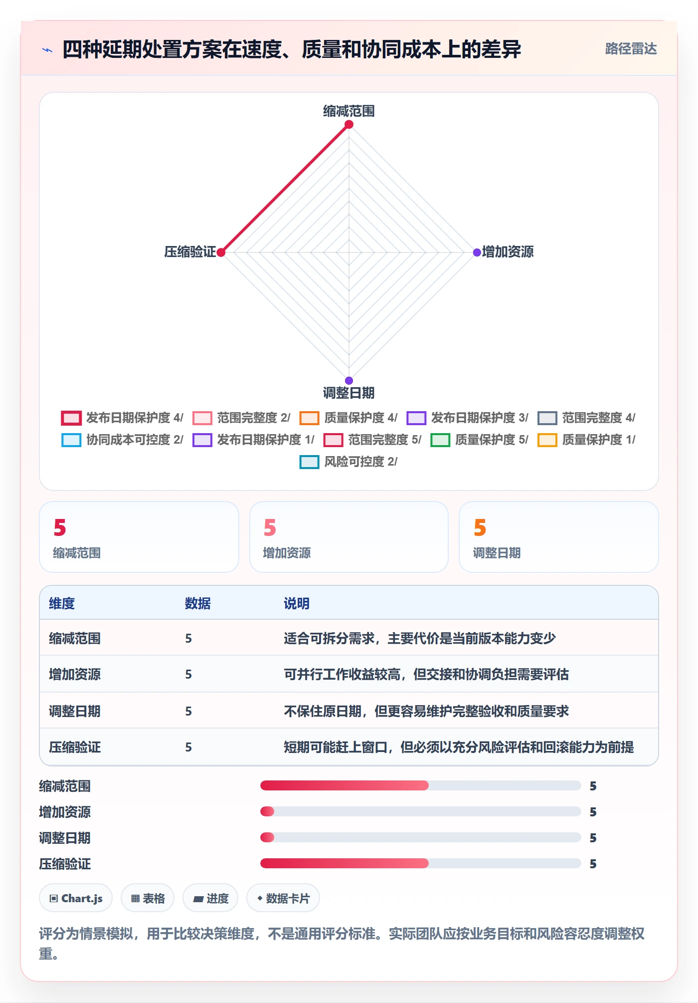 延期天数怎么做？产品经理协同管理：延期管理从0到1