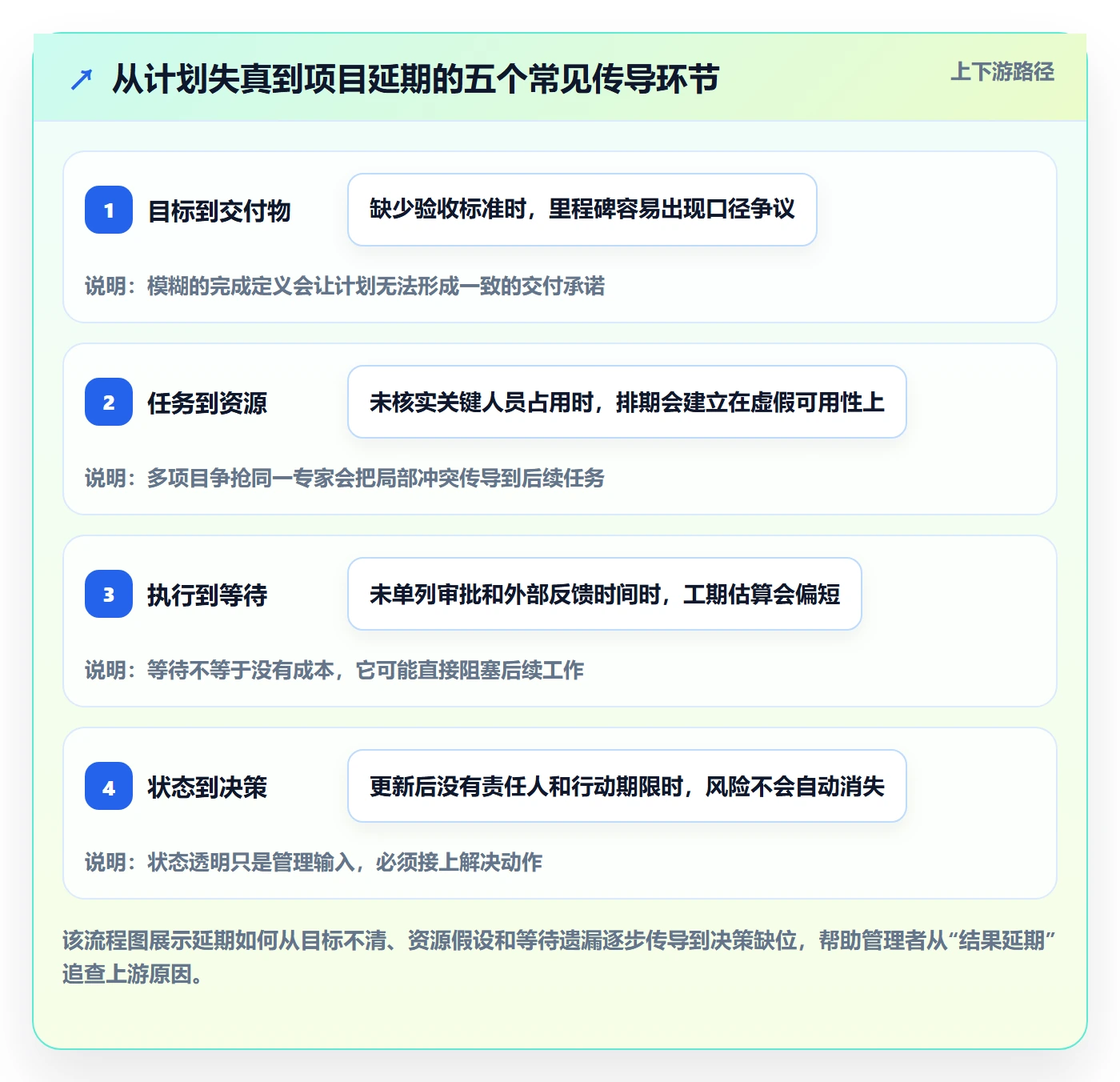 计划时间管理指南:管理层如何做好甘特图,效率提升全流程
