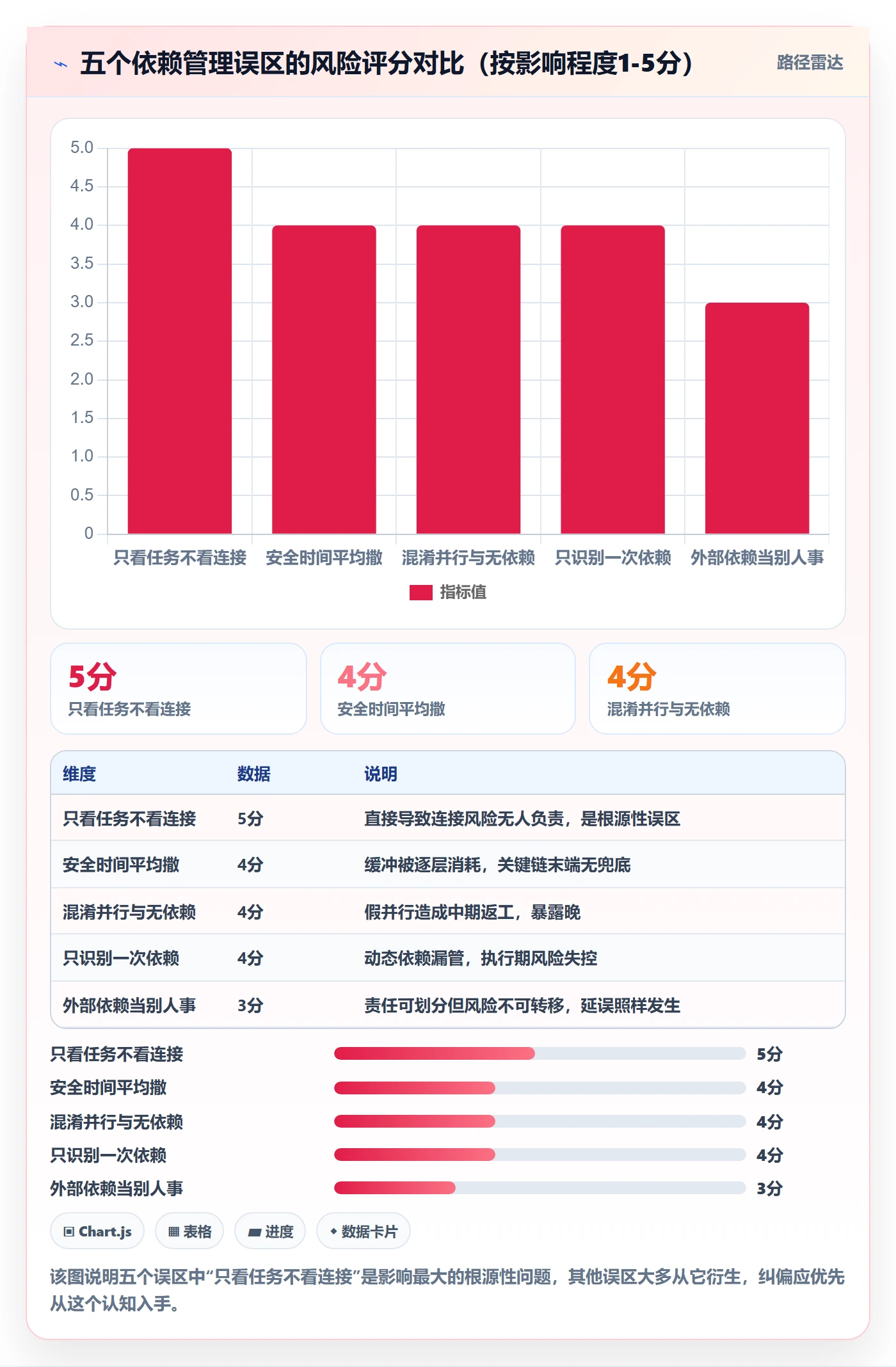 前置任务最佳实践:项目经理任务依赖风险控制,常见问题