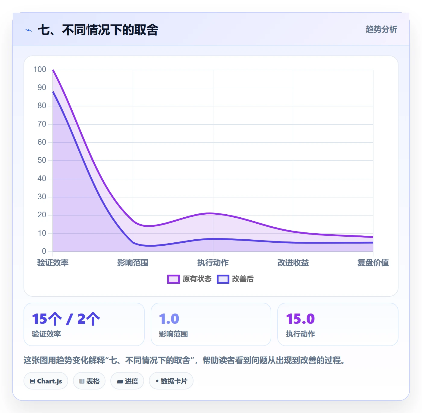七、不同情况下的取舍