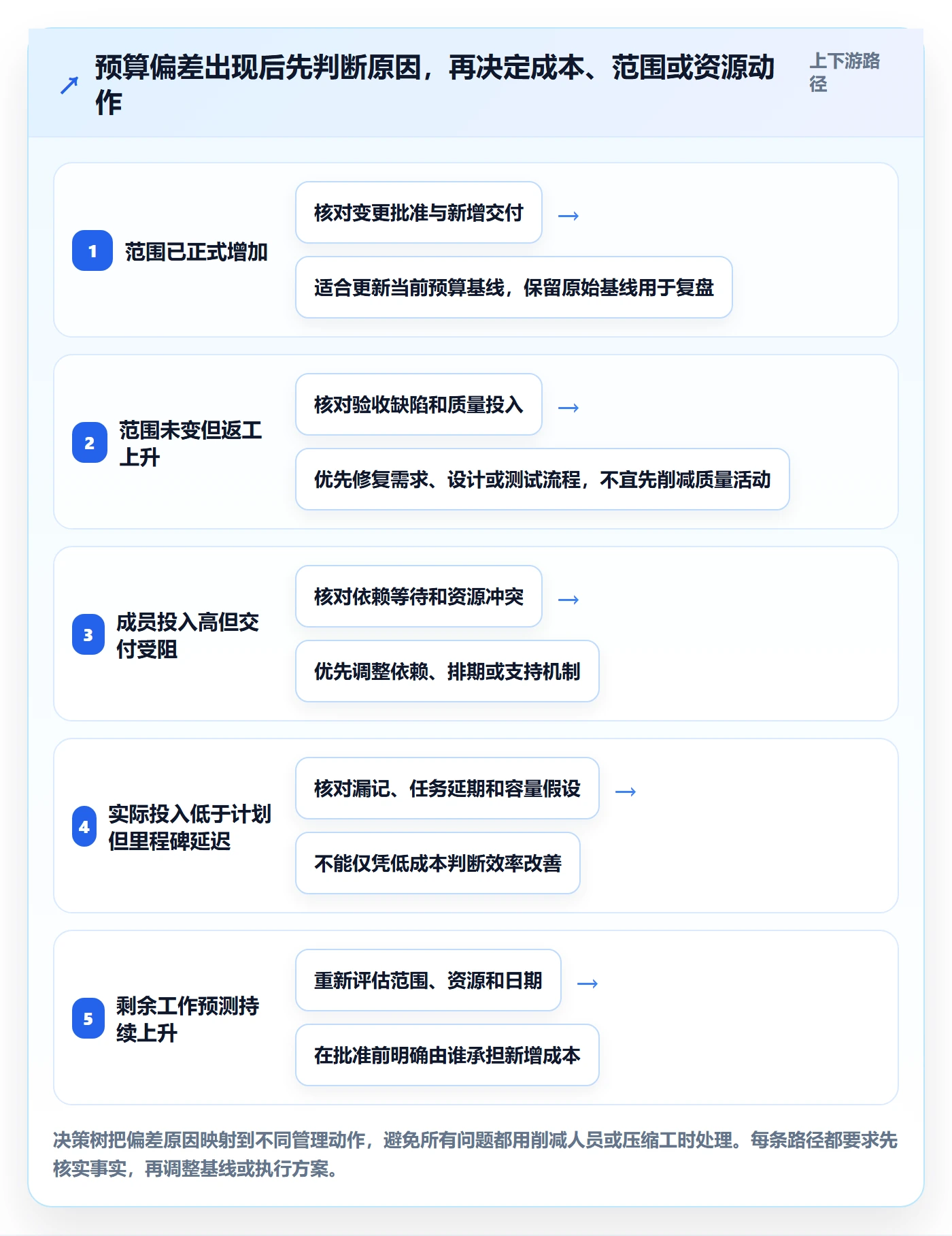成本最佳实践：项目成员成本管理实操方法，常见问题