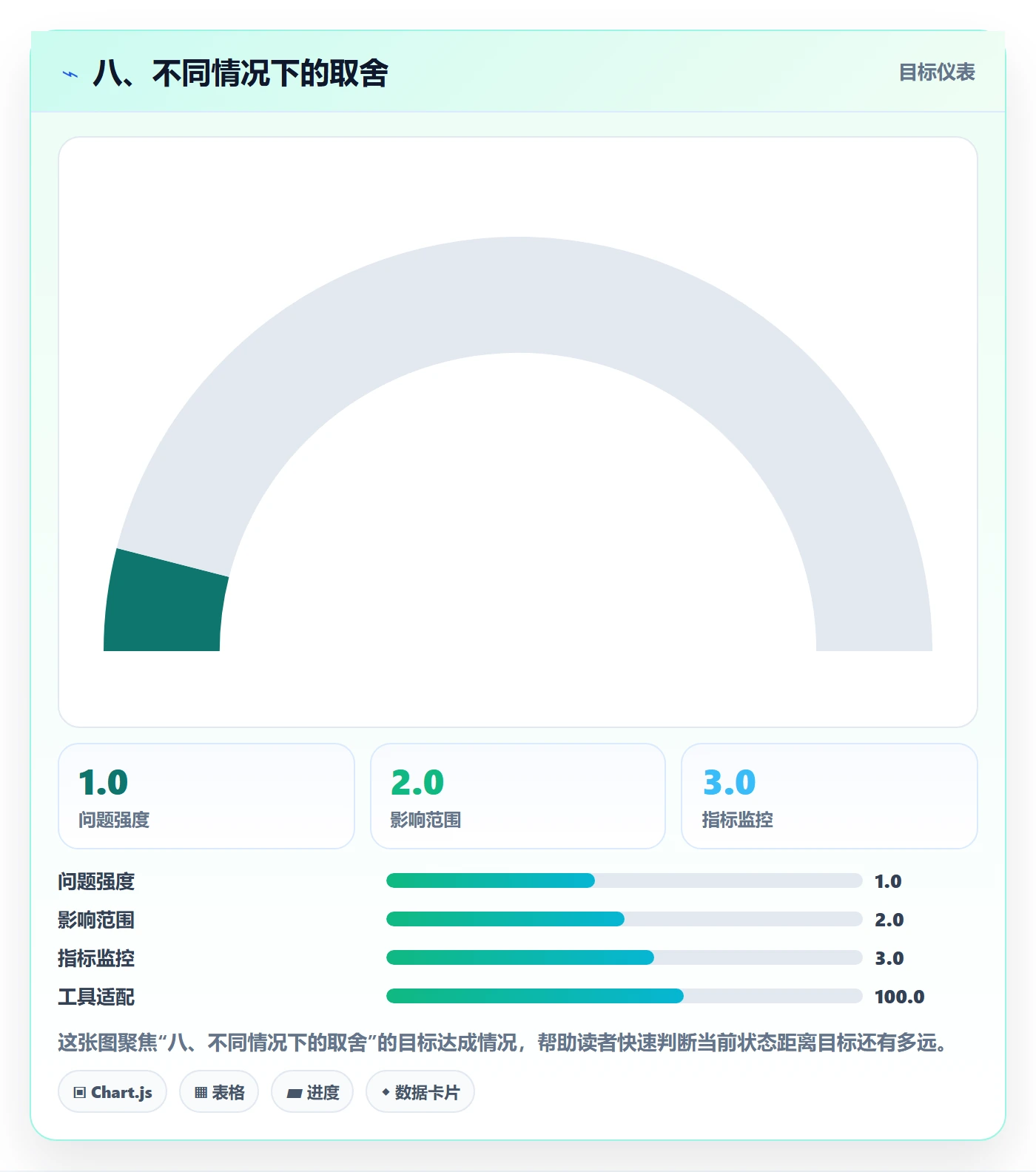 八、不同情况下的取舍