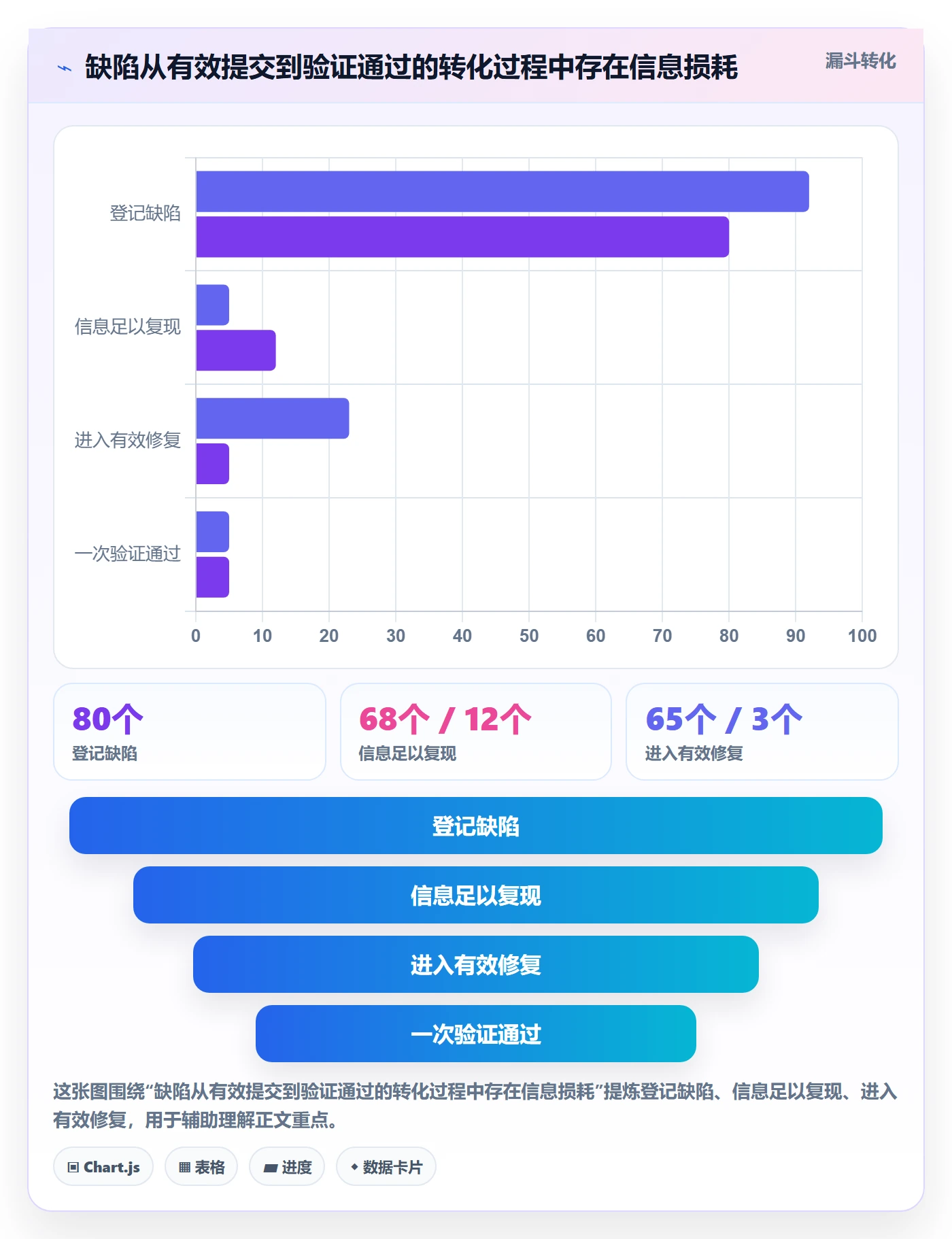 Bug / 缺陷修复全流程:项目成员数据分析与一文讲清