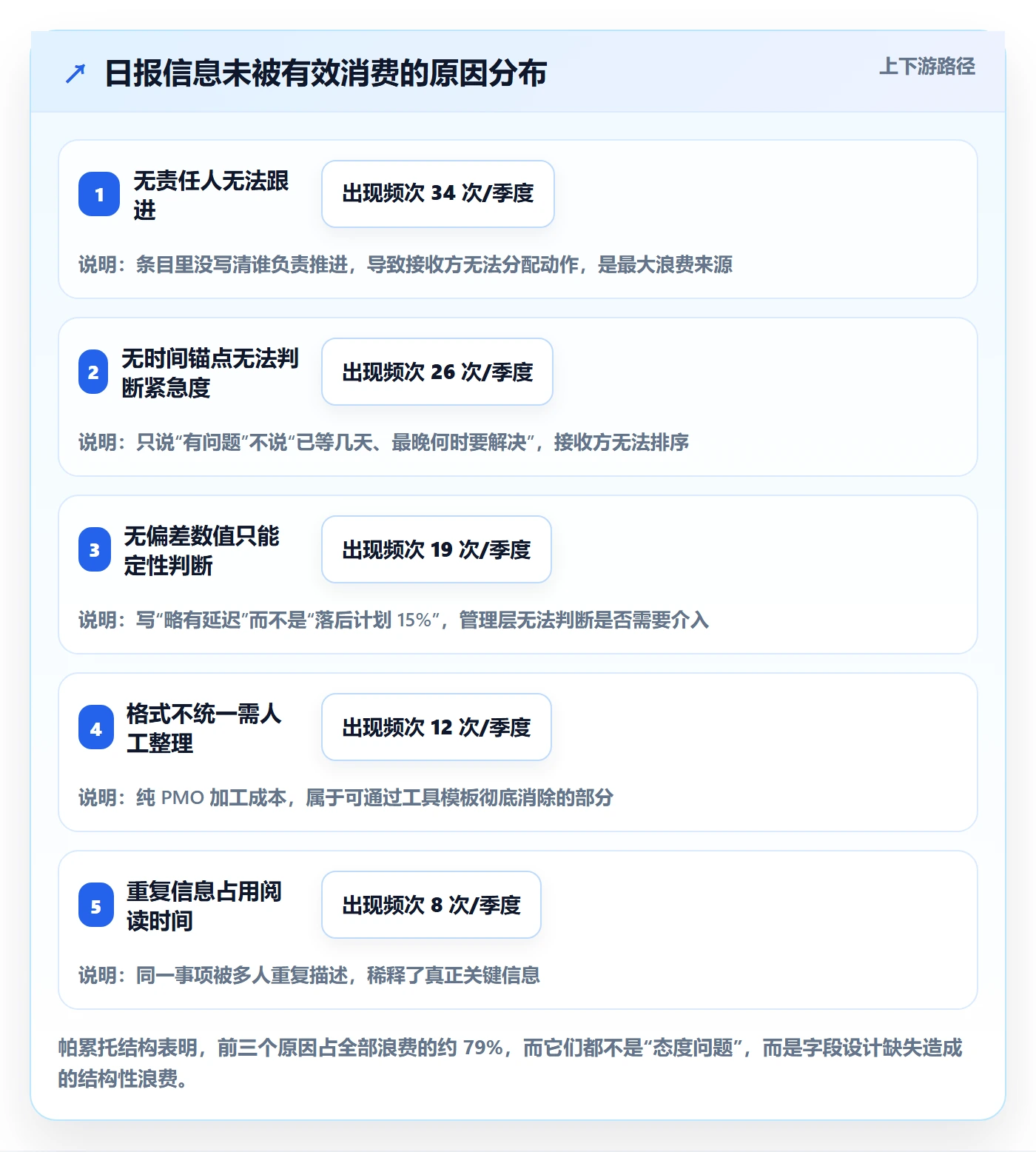 每日进展怎么做?PMO最佳实践:进度跟踪从0到1