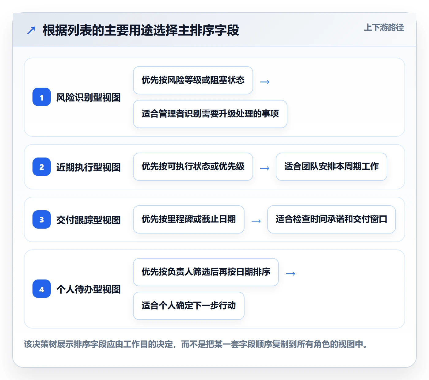 列表视图排序教程:管理层协同管理,避坑指南