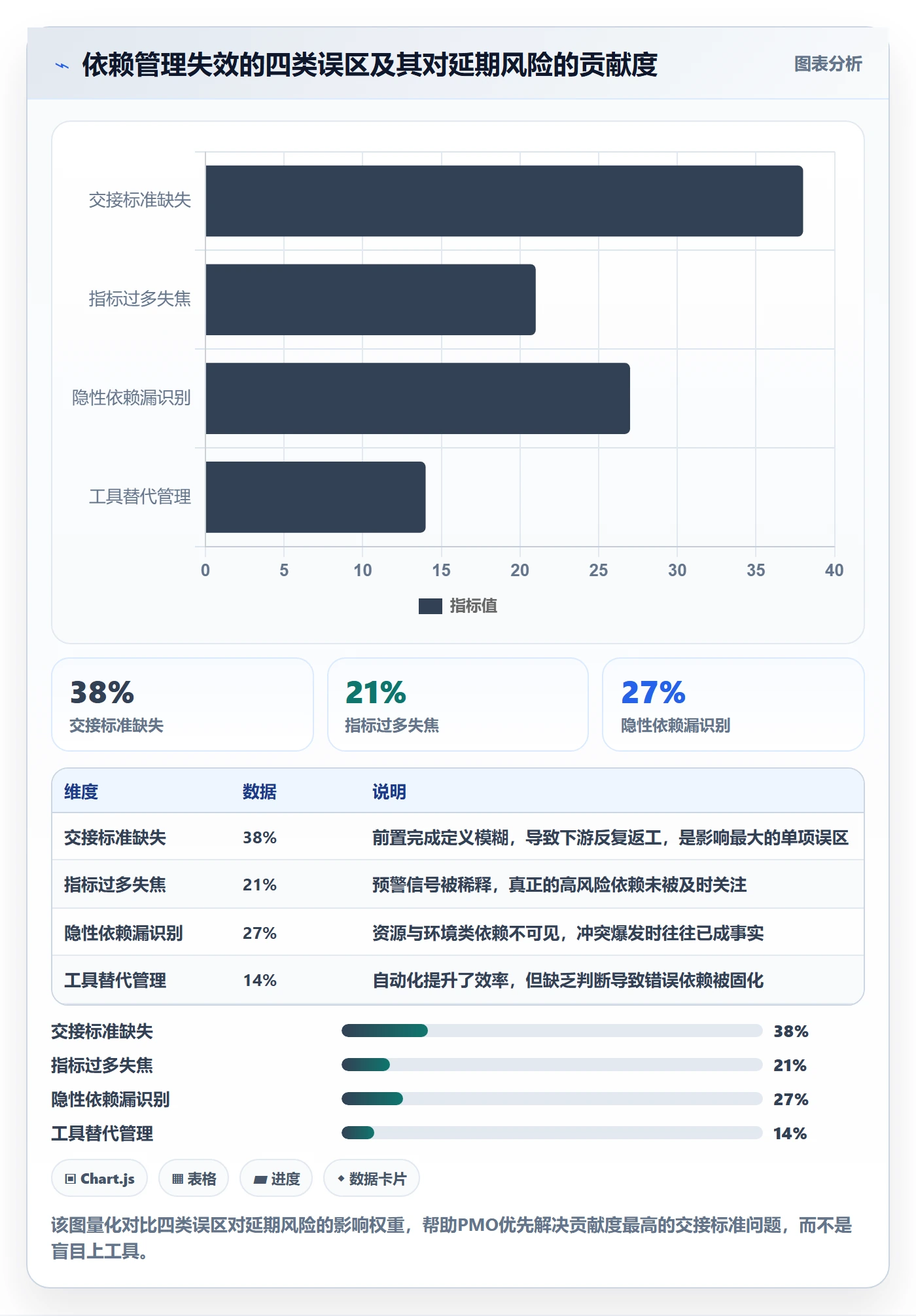 FS流程与规范：PMO任务依赖风险控制关键指标