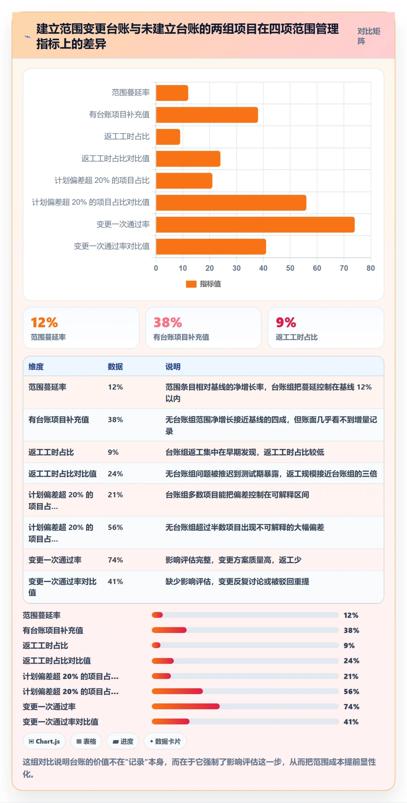 范围变更最佳实践：项目成员项目范围数据分析，常见问题
