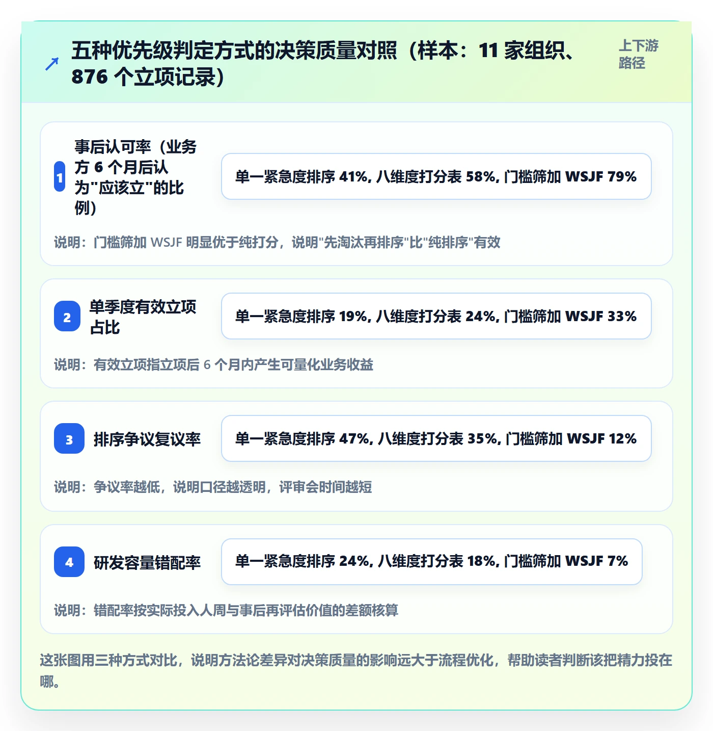 优先级实操方法:项目负责人提升项目立项效率的效率提升方法与模板