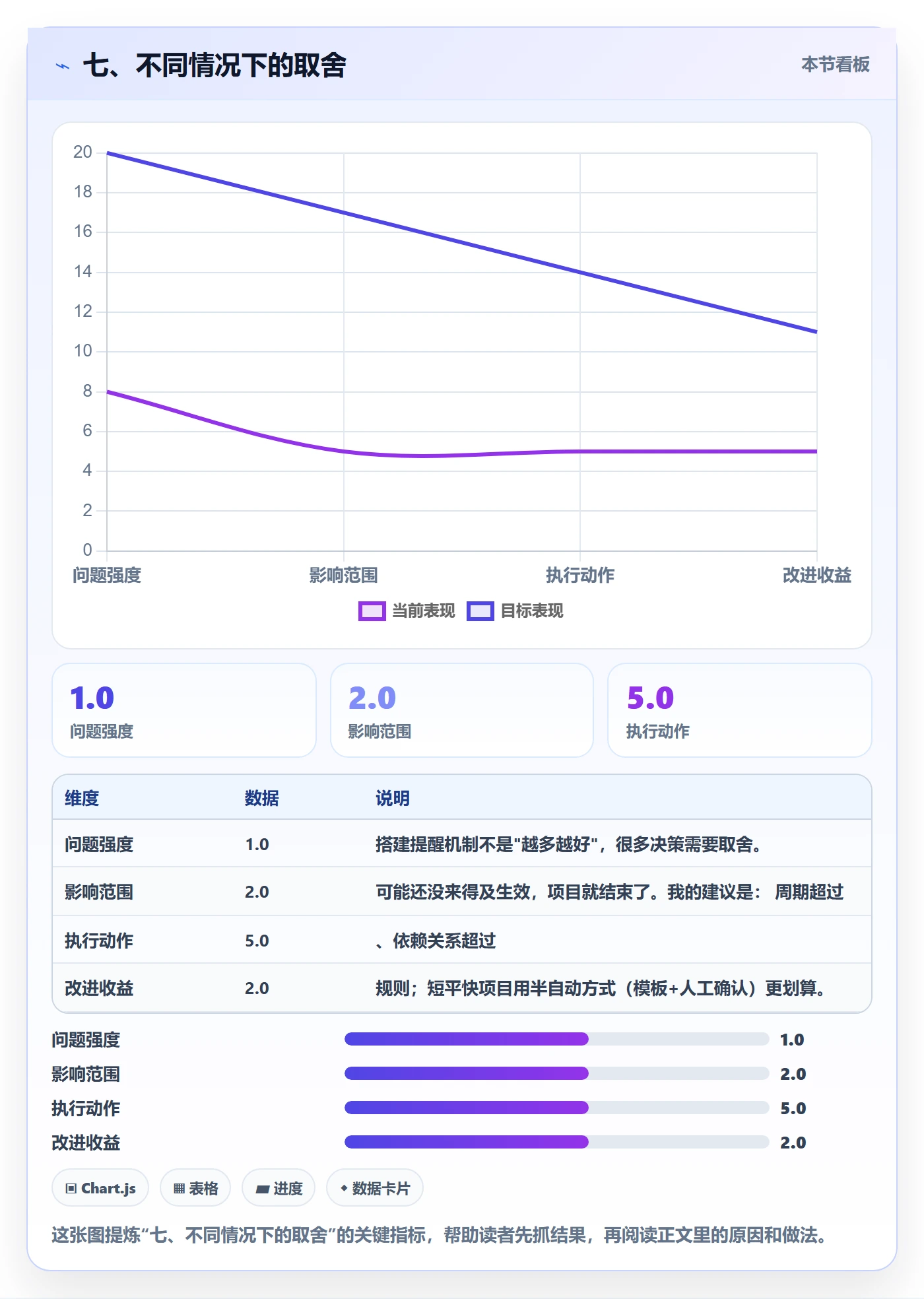 七、不同情况下的取舍