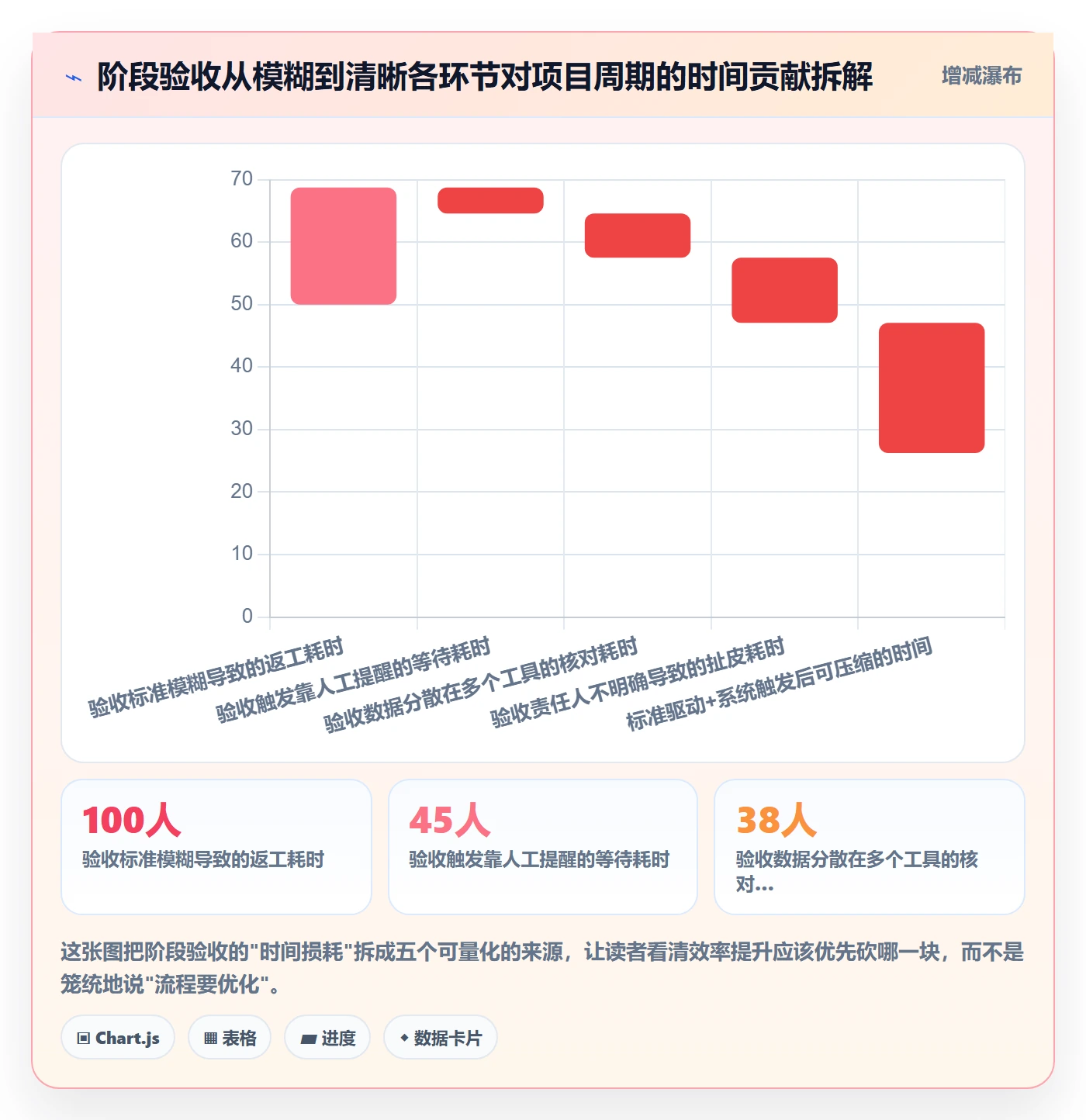 阶段验收最佳实践：项目成员项目阶段效率提升，常见问题