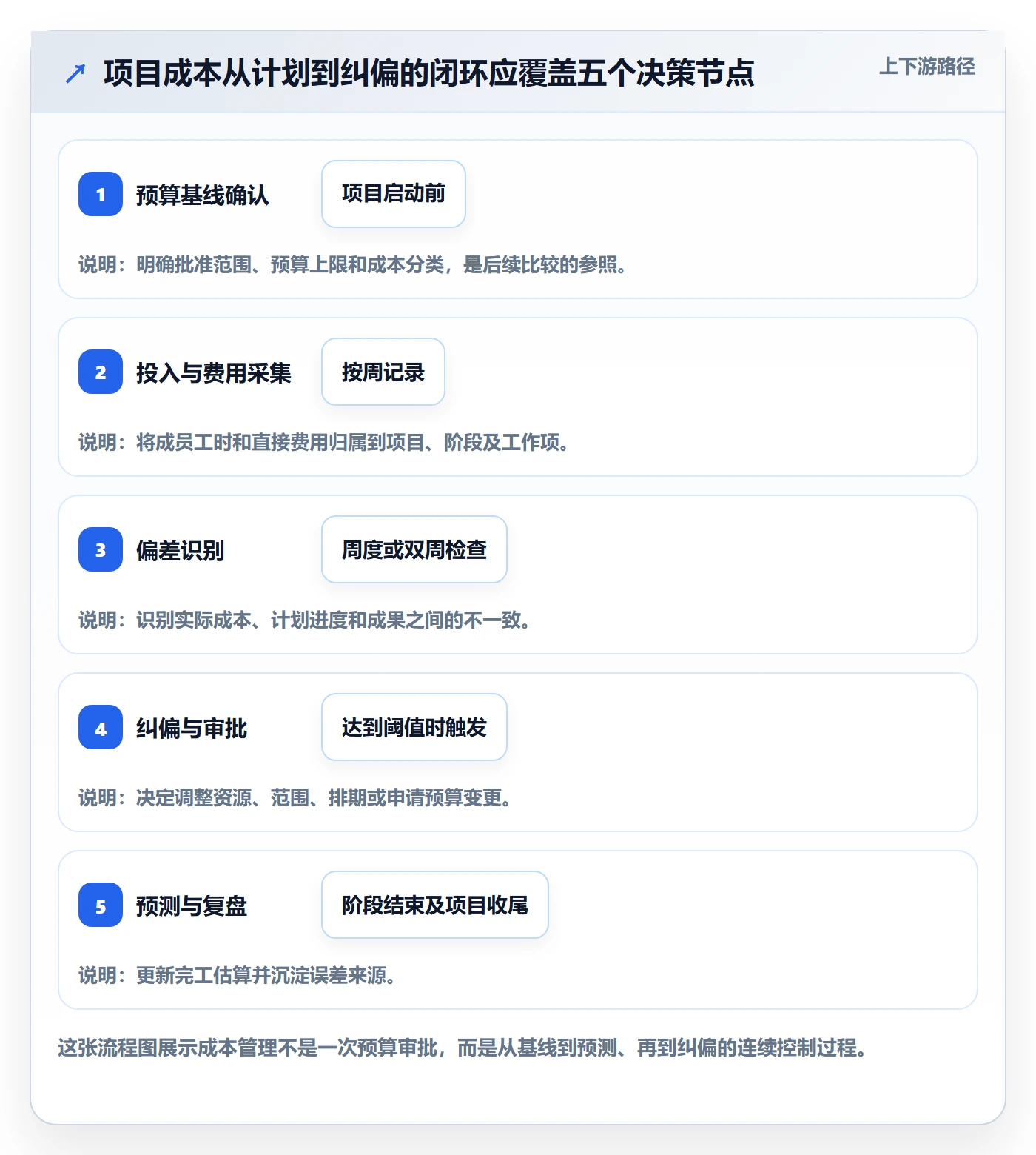 项目成本管理方法大全：项目成员成本管理流程优化落地清单