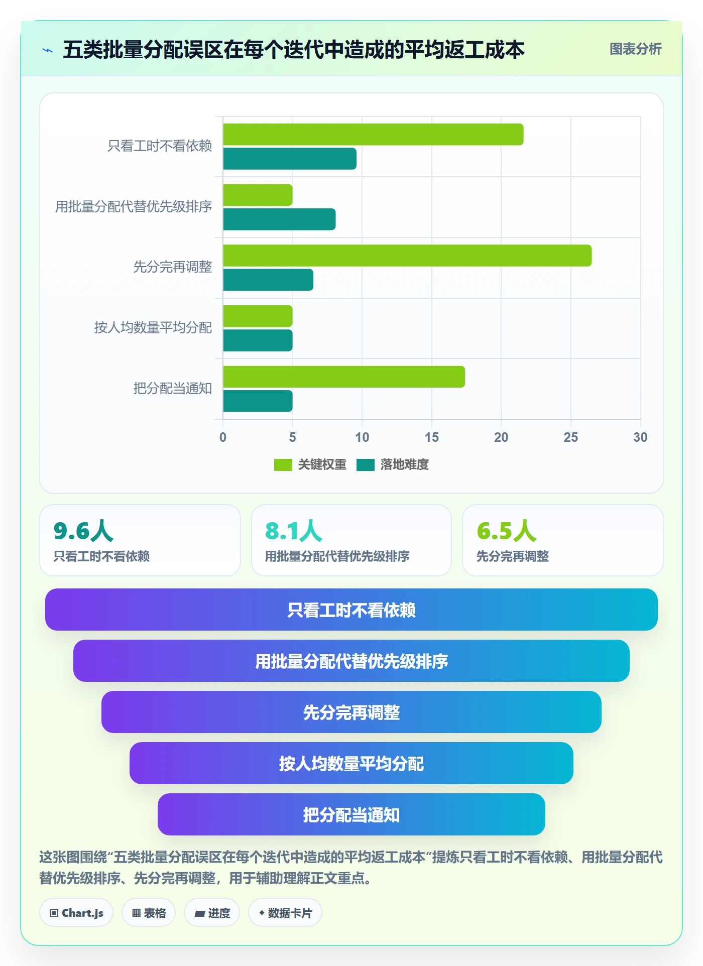 批量分配怎么做？产品经理风险控制：任务分派从0到1