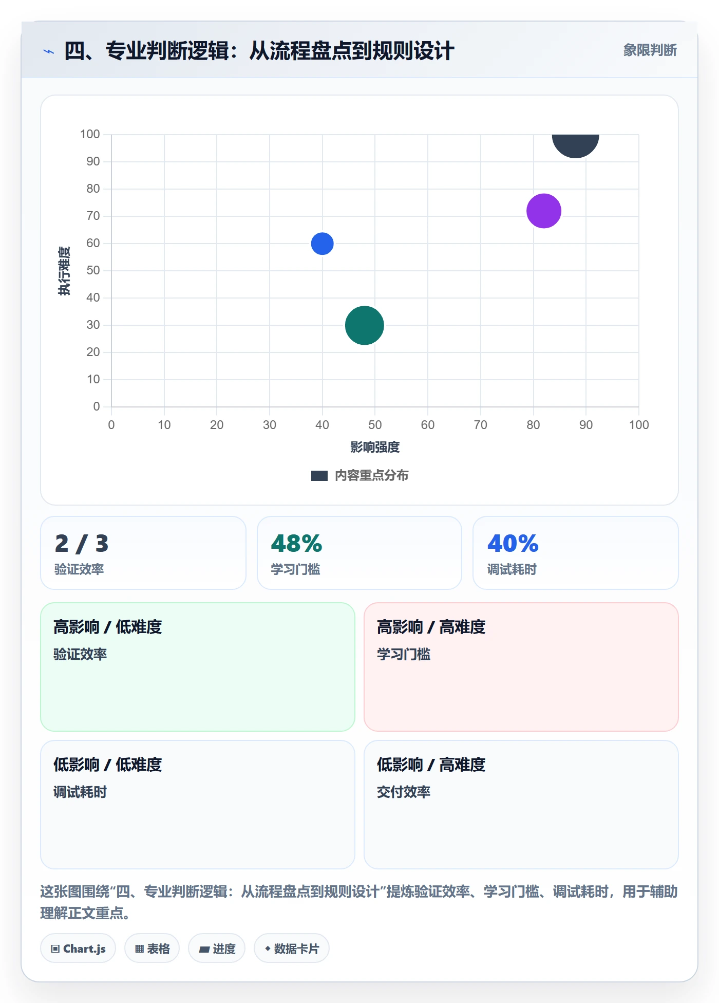 四、专业判断逻辑：从流程盘点到规则设计