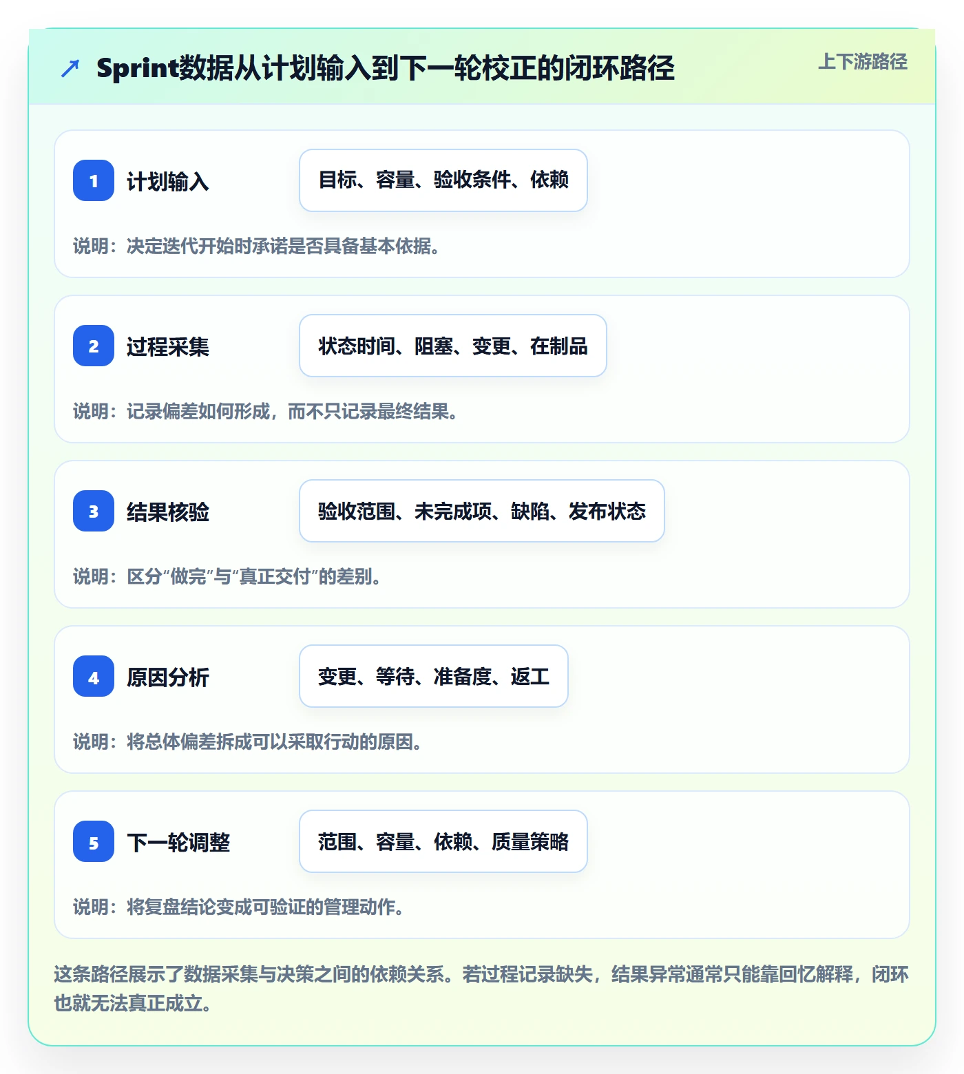 Sprint管理方法大全:PMO迭代管理数据分析落地清单