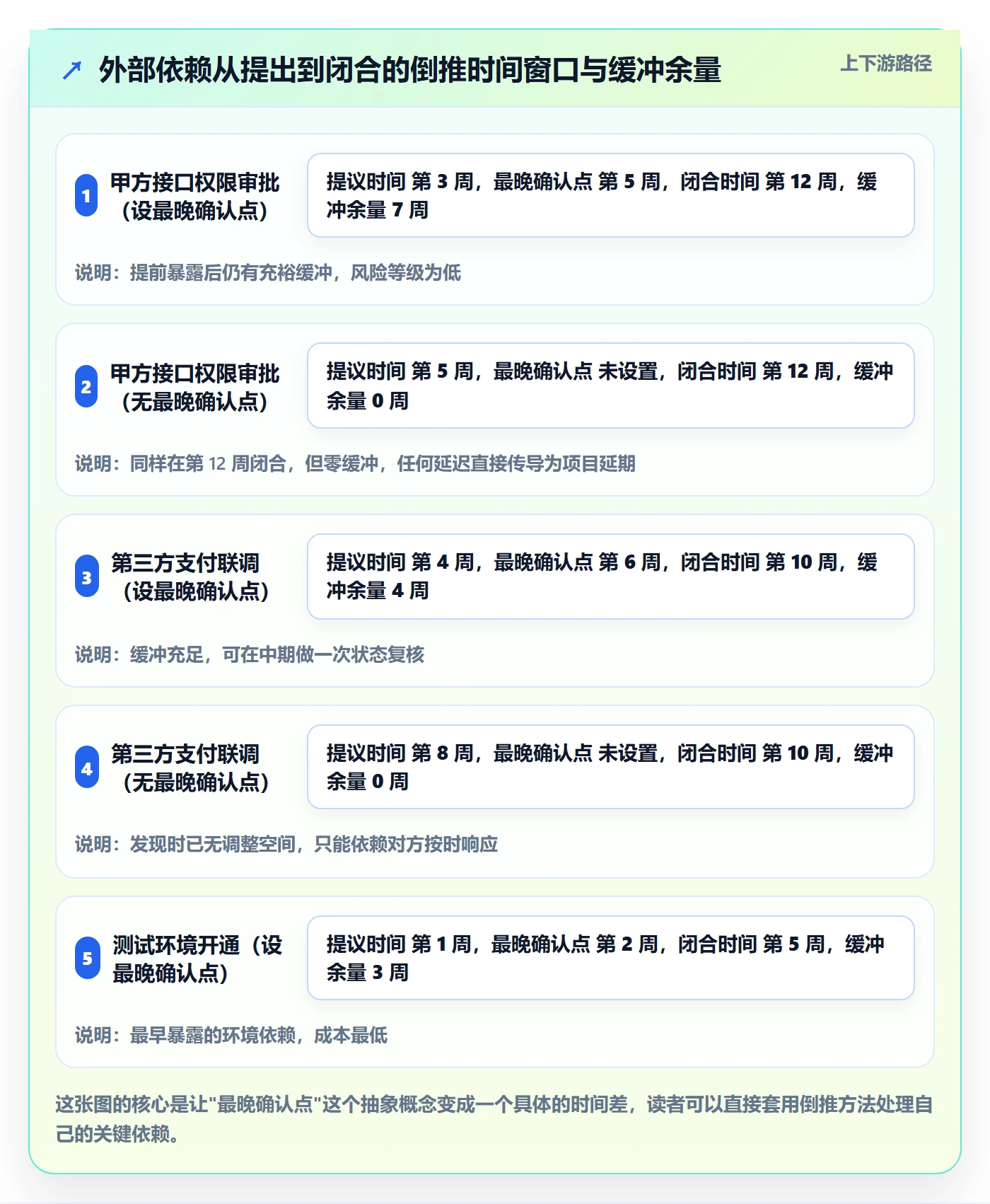 前置任务管理方法大全:实施团队任务依赖风险控制落地清单
