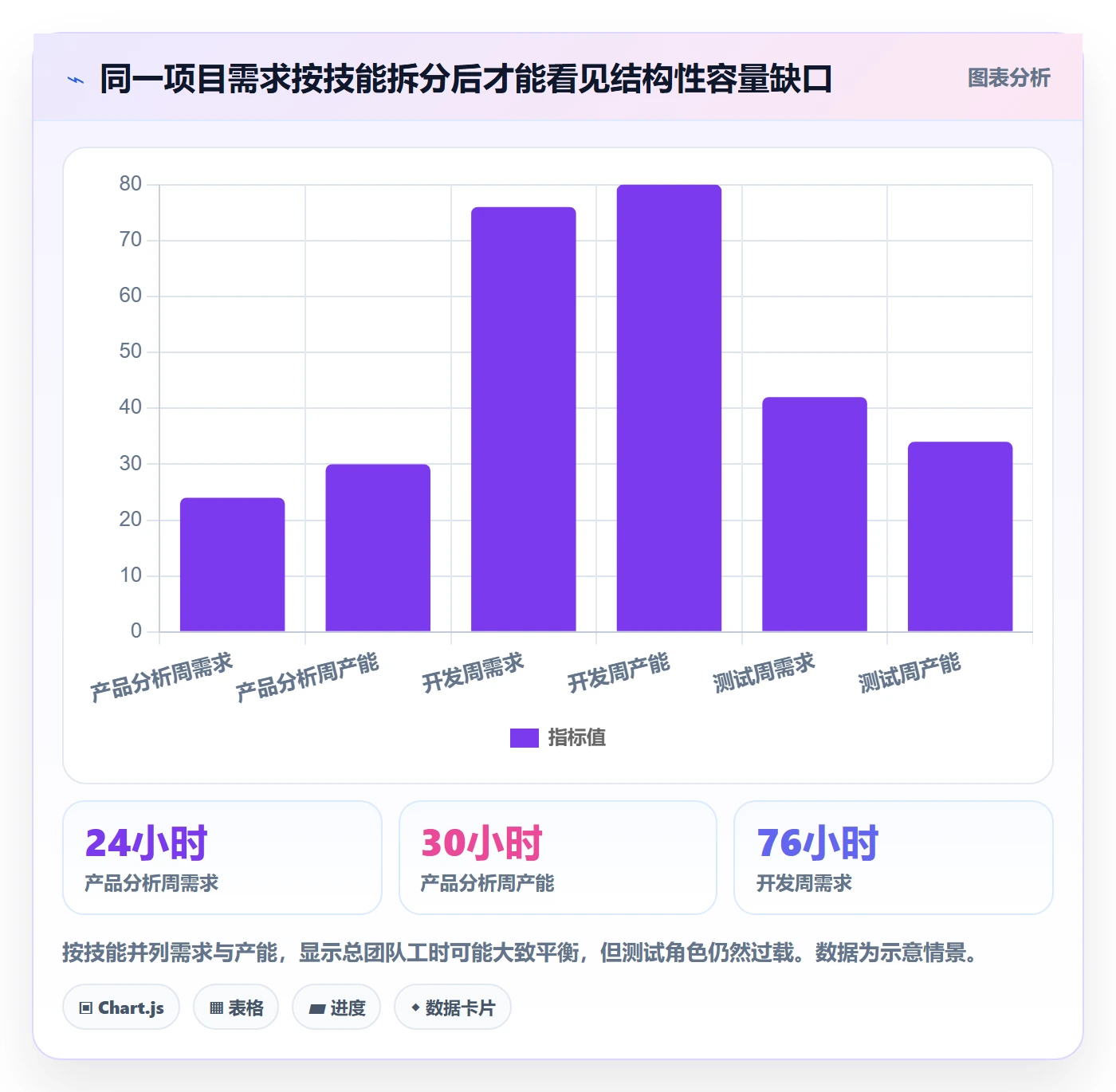 资源负载Capacity全流程:项目负责人数据分析与一文讲清
