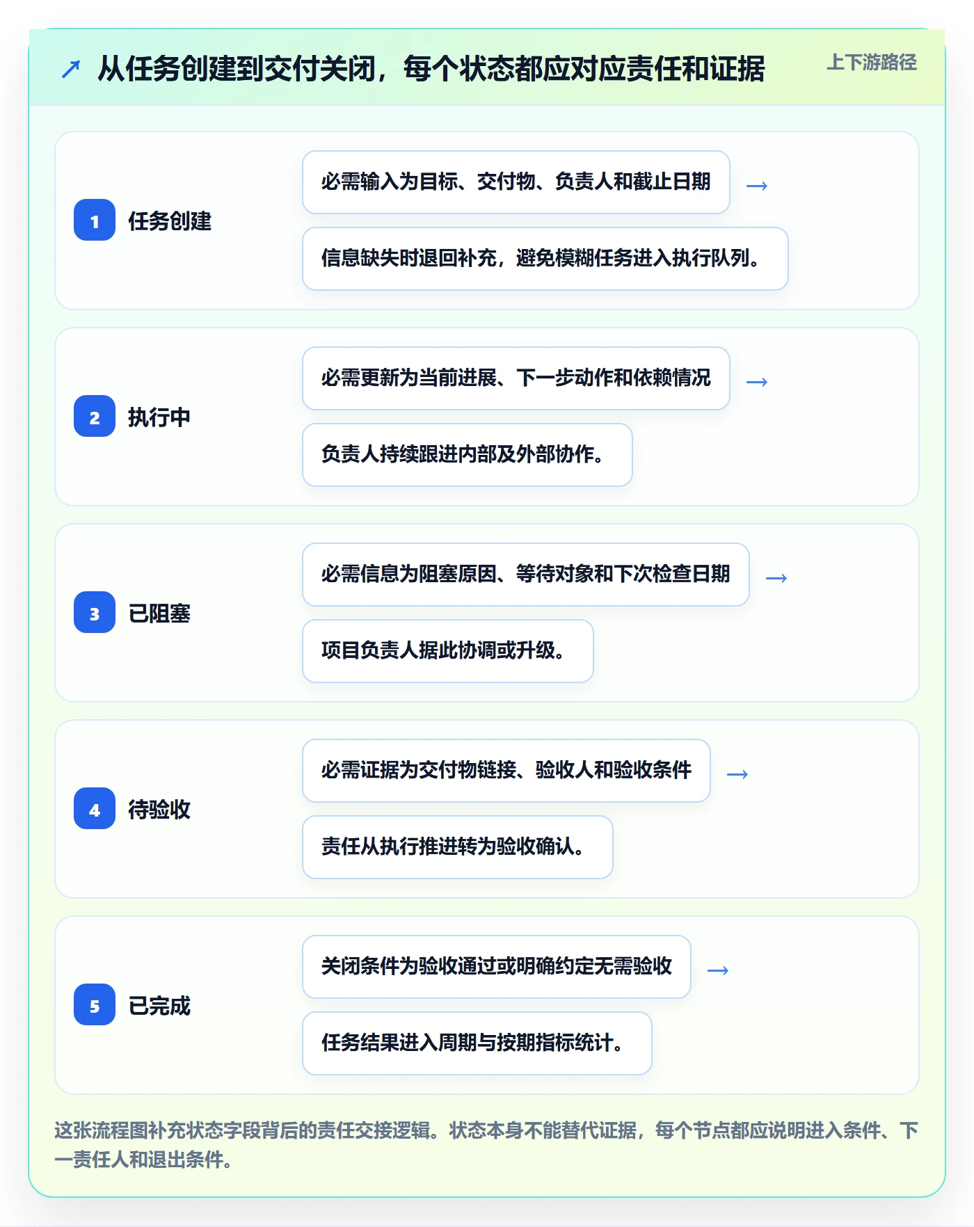 任务列表流程与规范：实施团队列表视图最佳实践关键指标