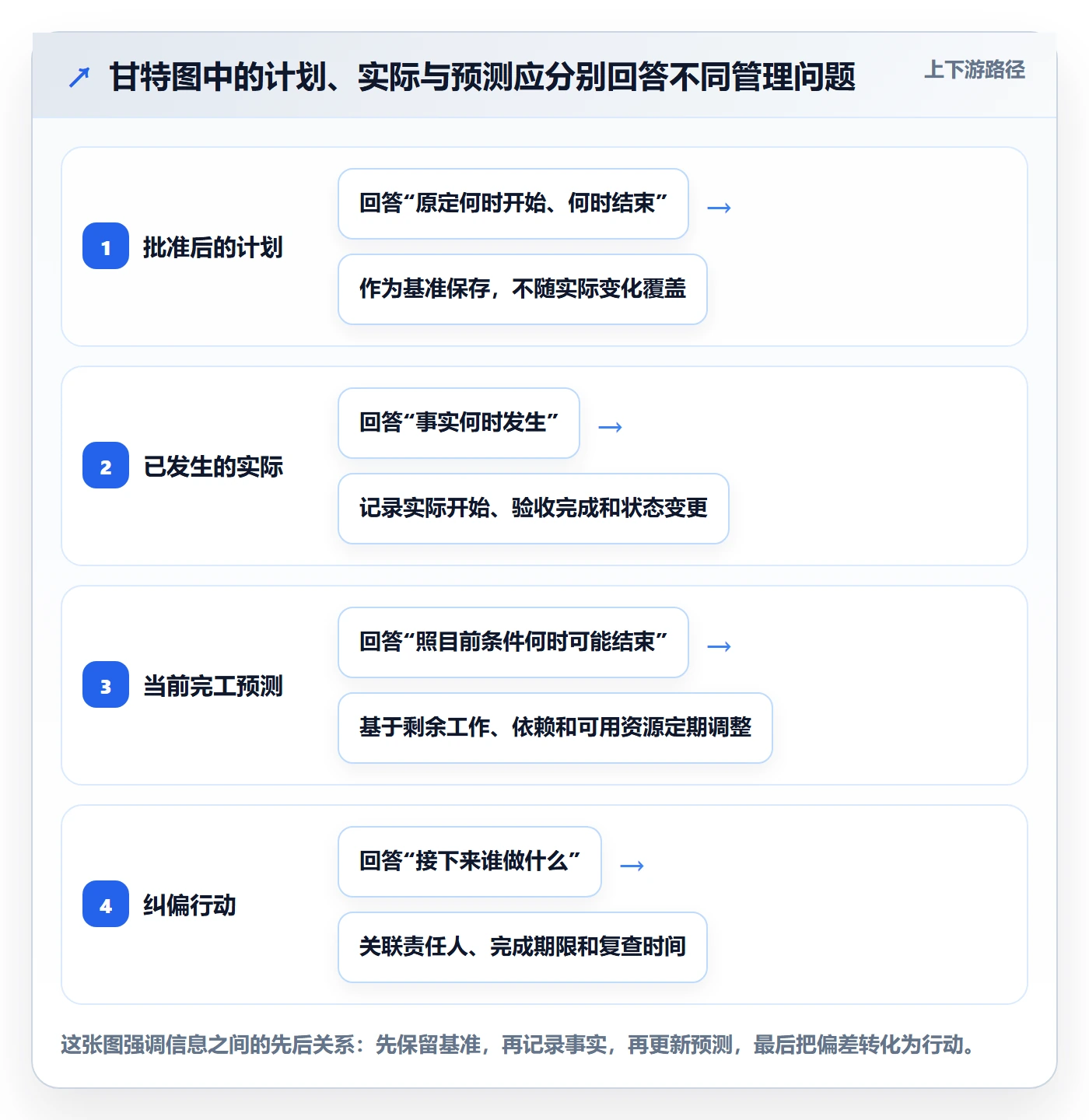甘特图实际时间教程：项目负责人实操方法，避坑指南