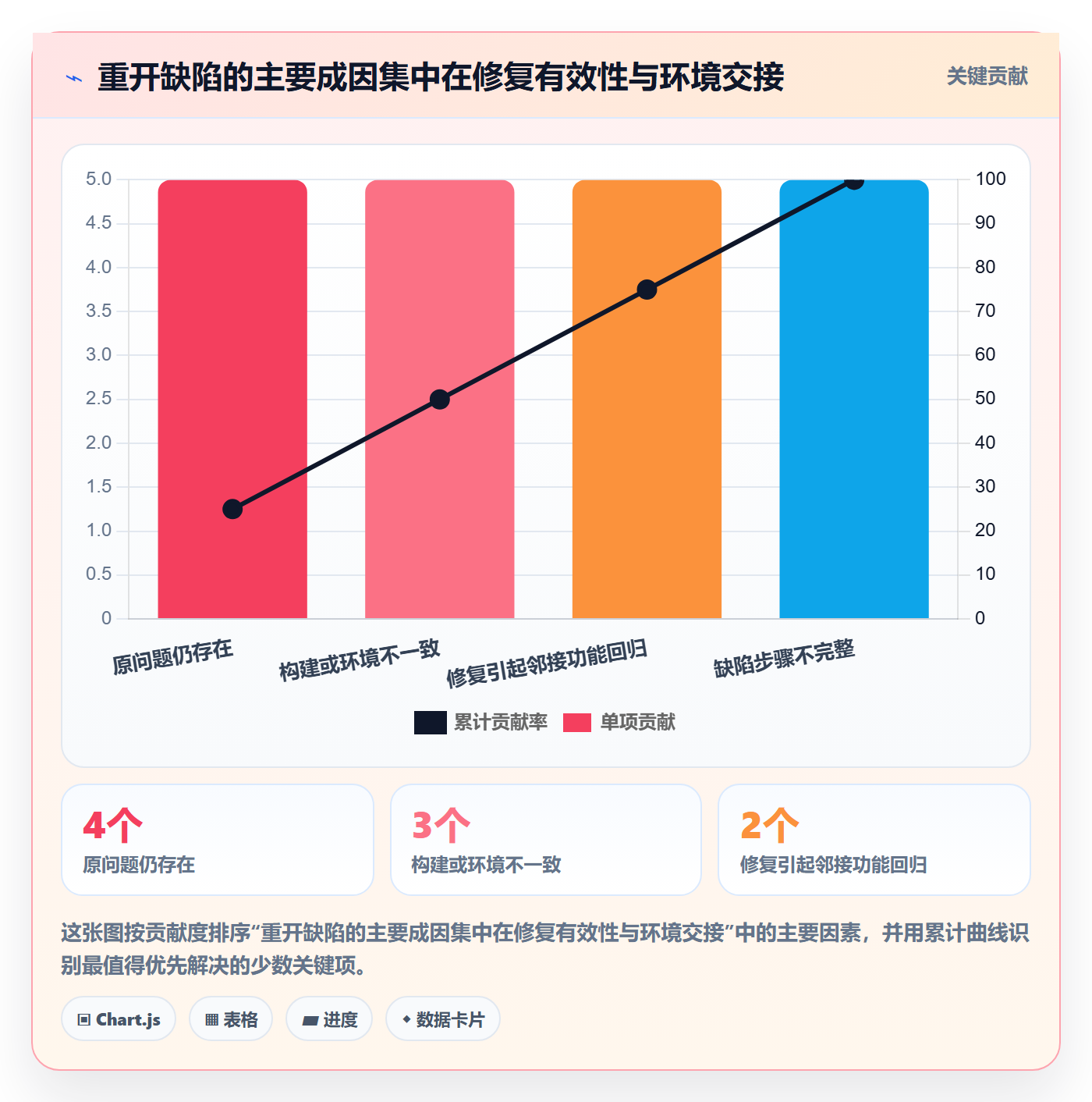 Bug / 缺陷如何做好验证？管理层数据分析与操作步骤