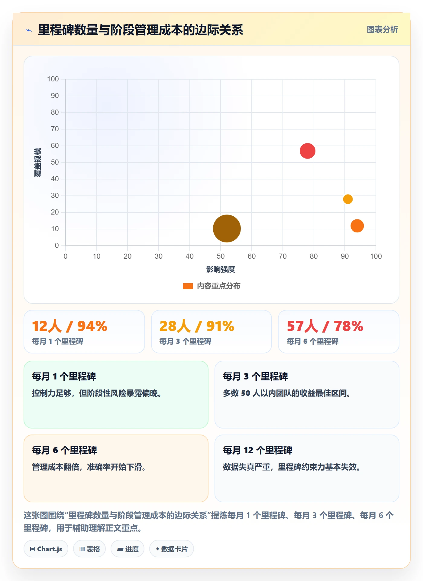 里程碑实操方法:项目成员提升项目阶段效率的协同管理方法与模板