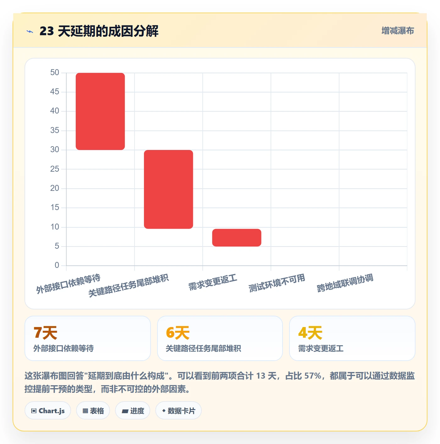 实际进度落地方案:项目经理开展进度管理的数据分析案例解析