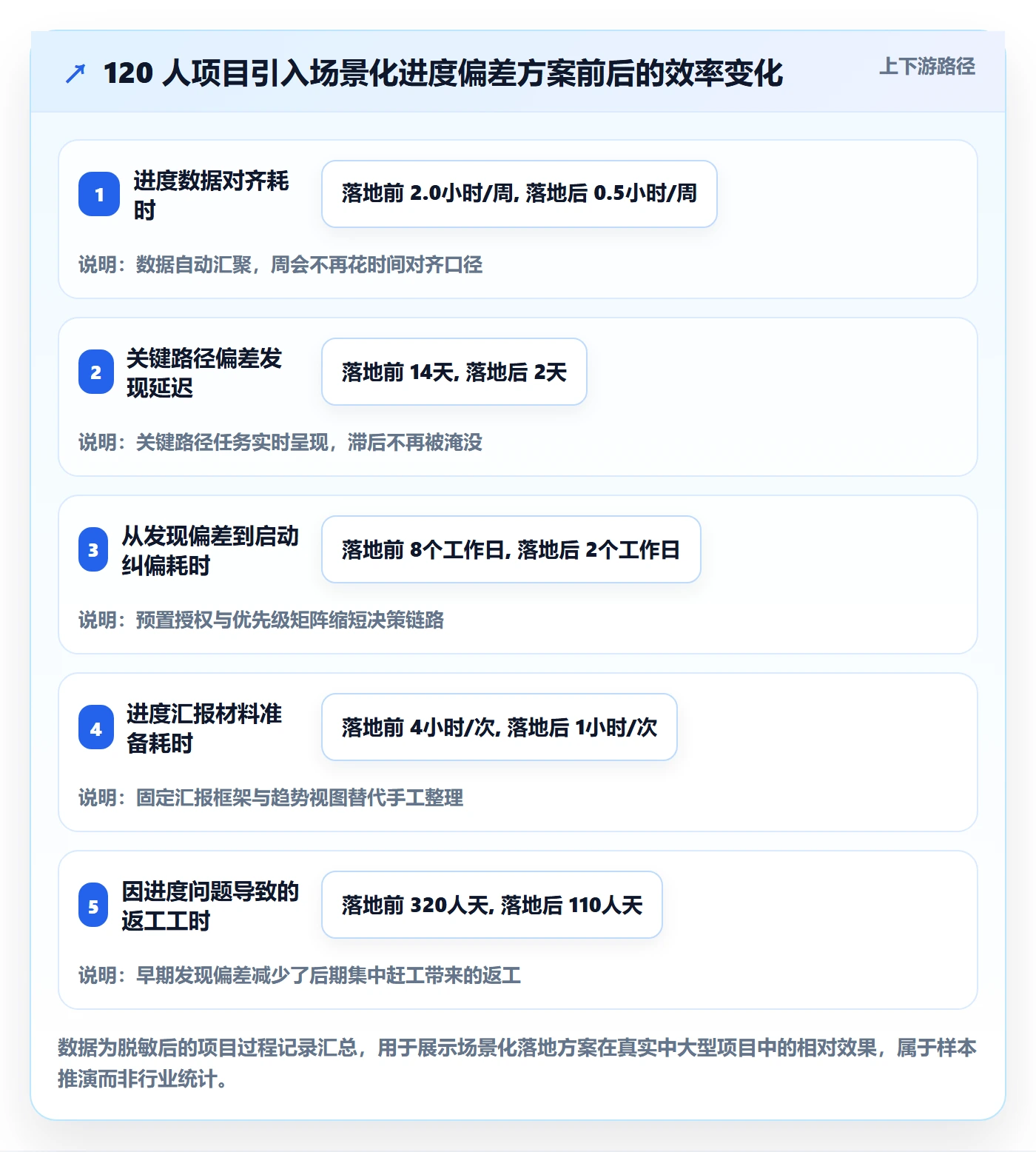 进度偏差落地方案:项目经理开展进度管理的效率提升案例解析