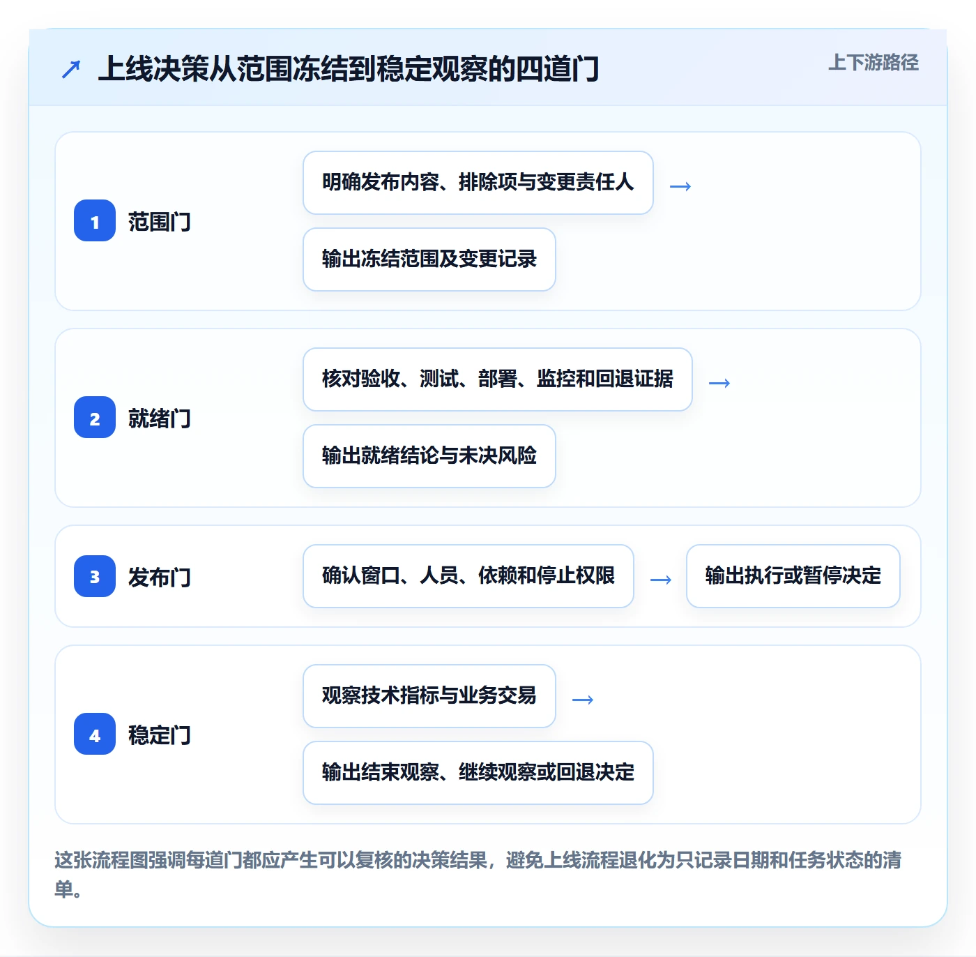 上线计划怎么做？跨部门团队风险控制：发布管理从0到1