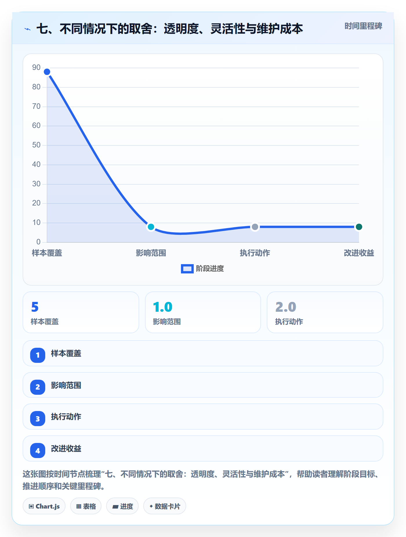 七、不同情况下的取舍:透明度、灵活性与维护成本