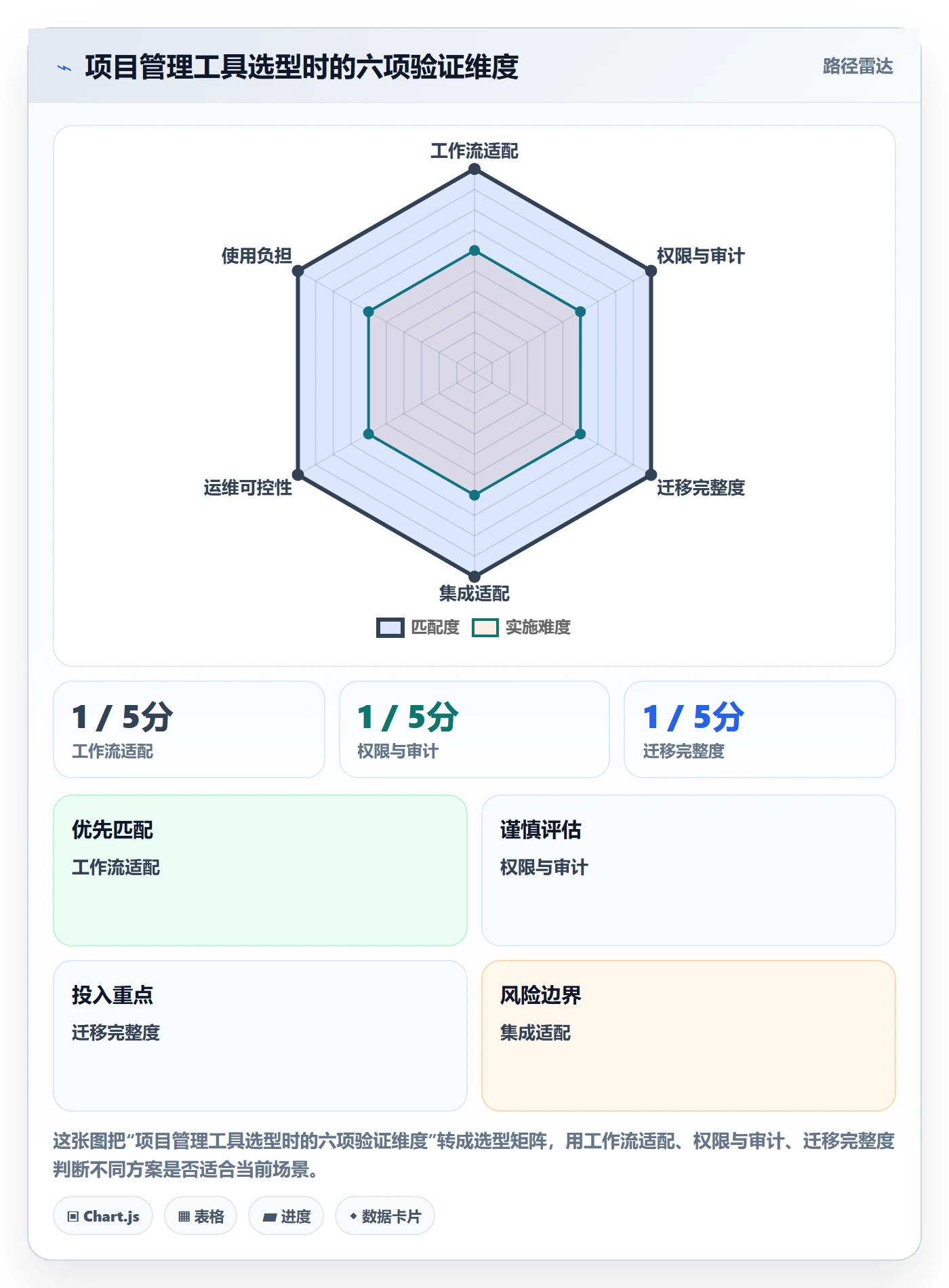 待处理落地方案：项目经理开展看板的协同管理案例解析