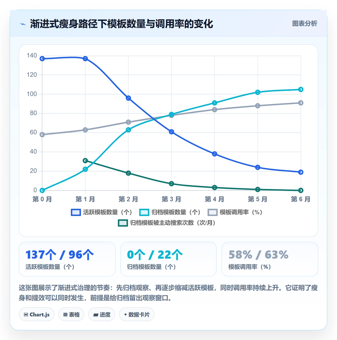 模板任务实操方法：项目负责人提升项目模板效率的数据分析方法与模板