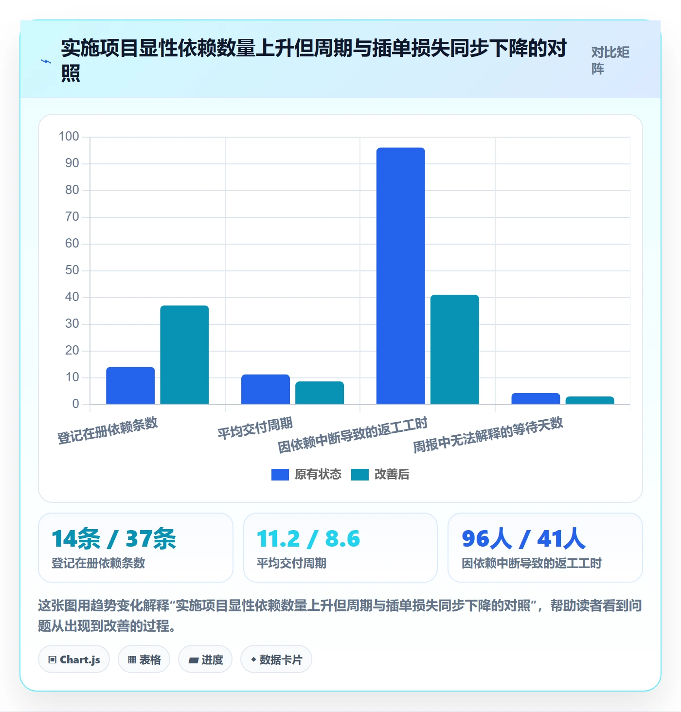 依赖关系实操方法：实施团队提升任务依赖效率的效率提升方法与模板