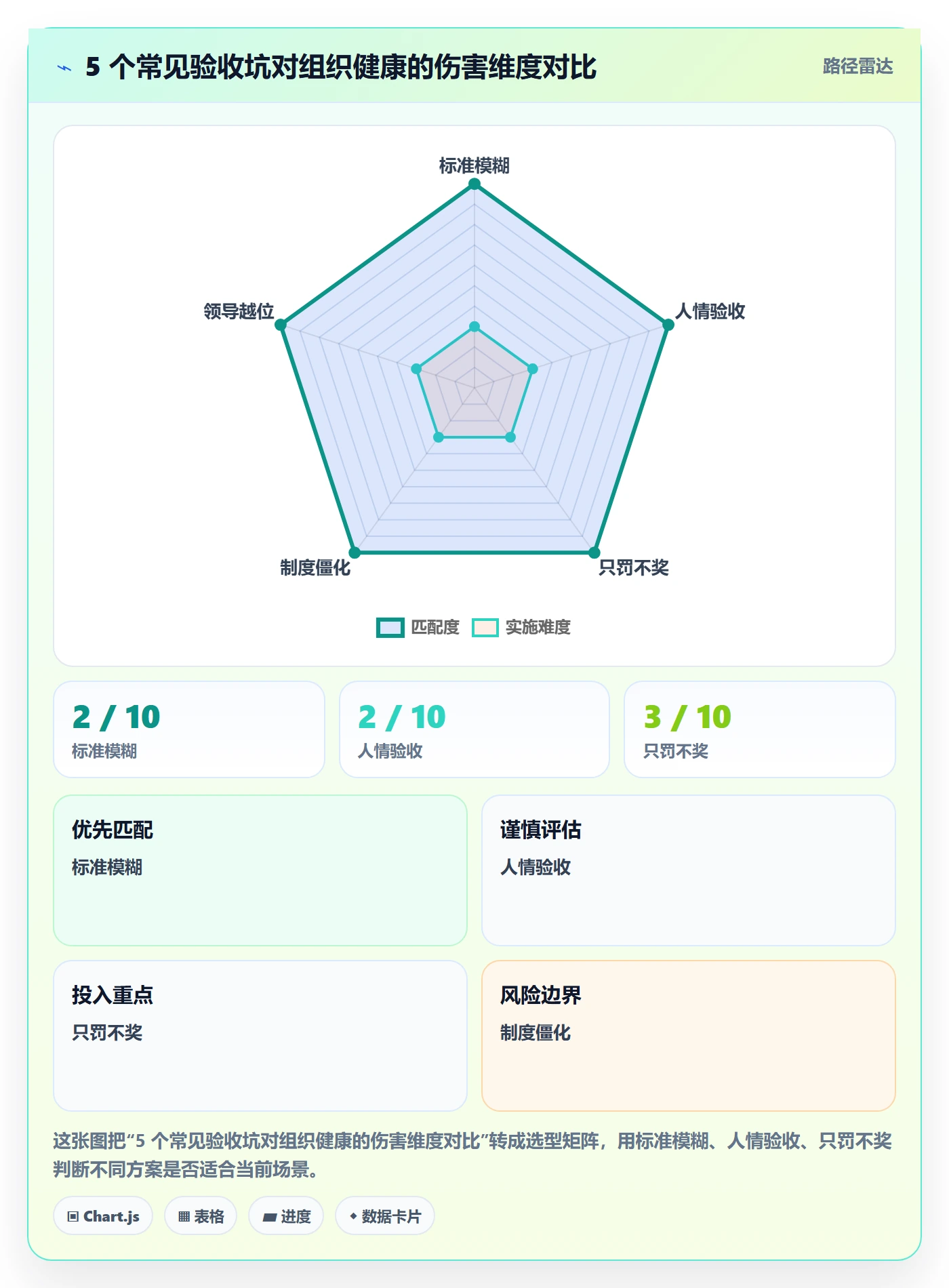 任务验收验收教程:管理层制度设计,避坑指南