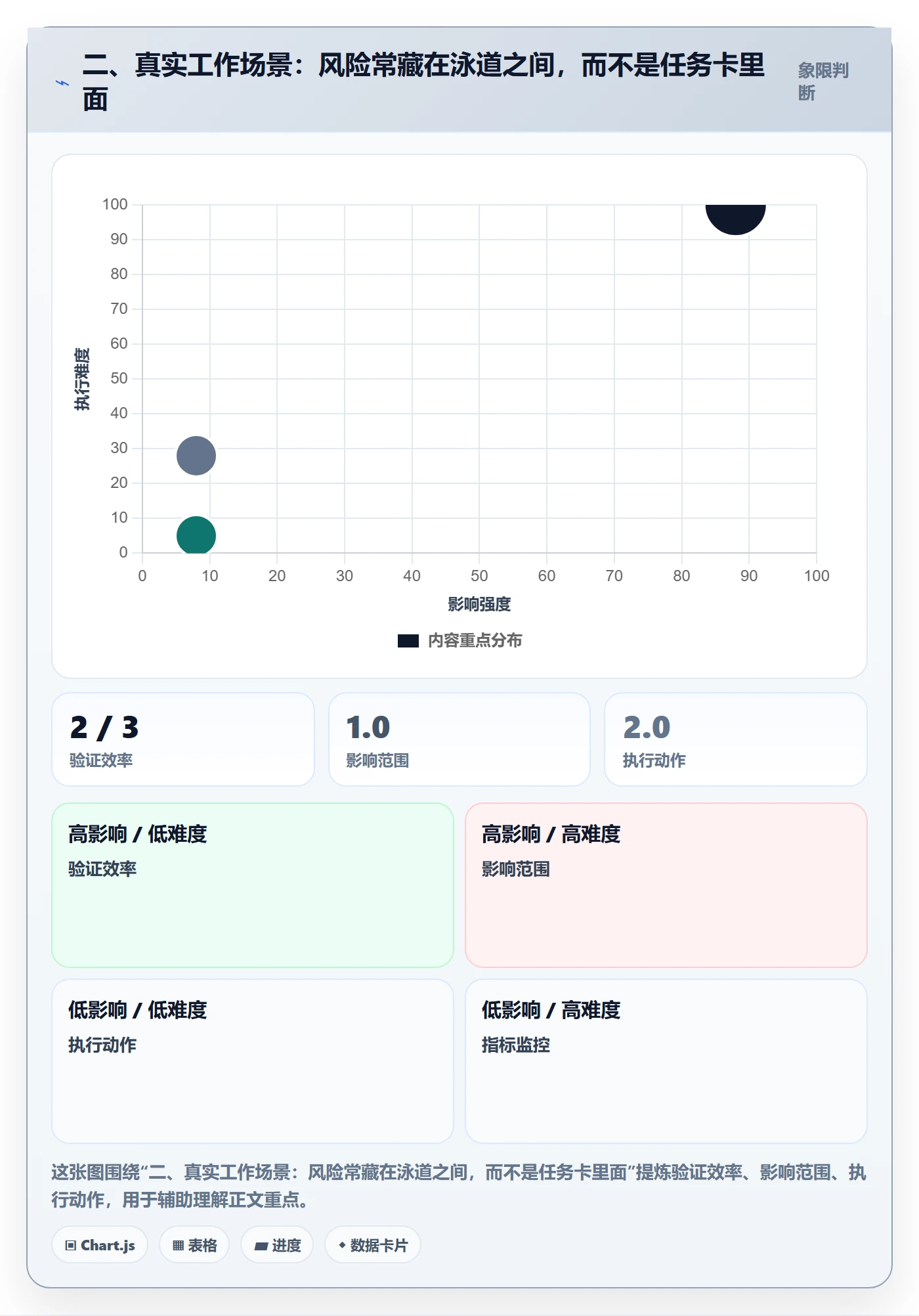 二、真实工作场景:风险常藏在泳道之间,而不是任务卡里面
