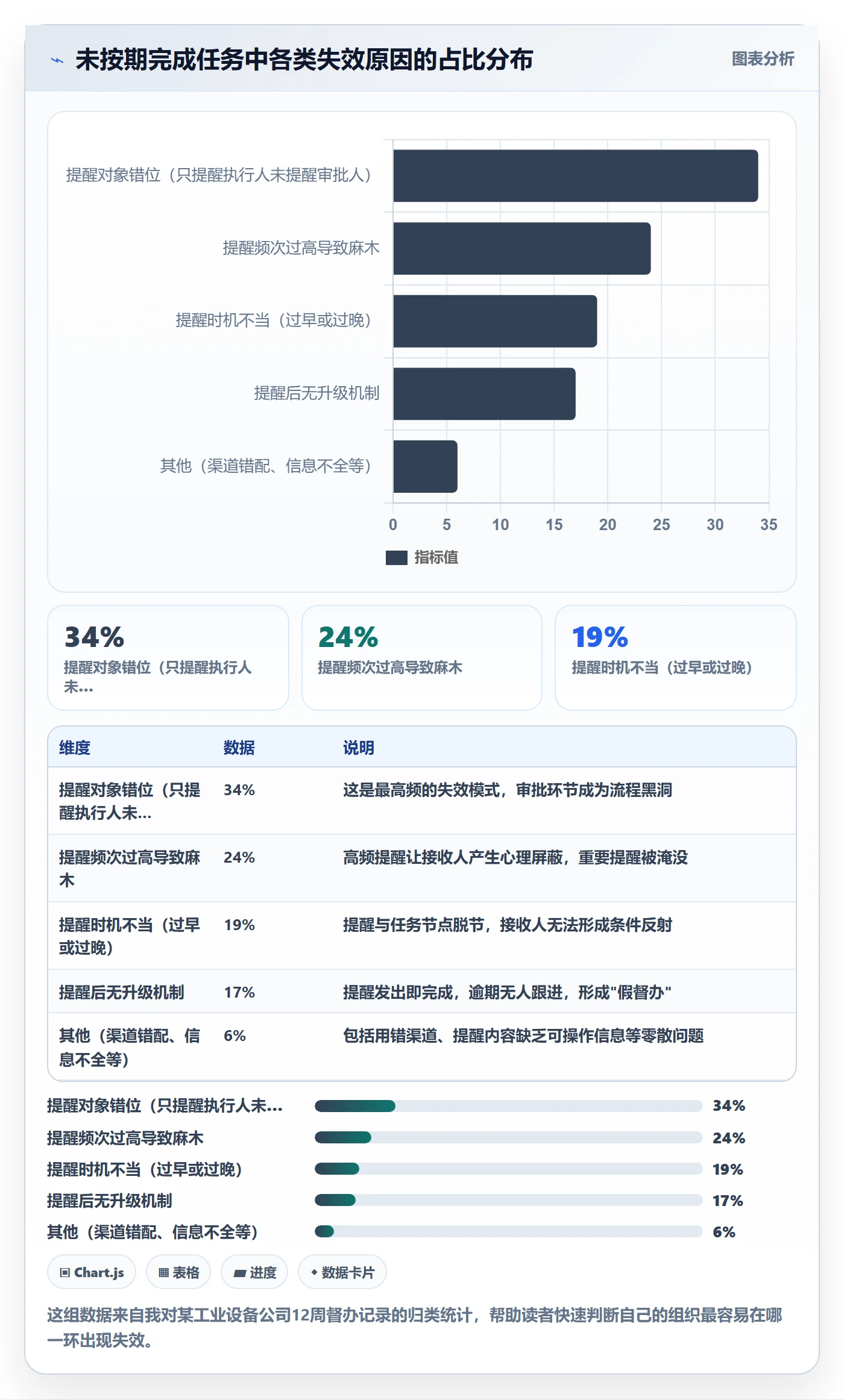 督办流程与规范：管理层任务提醒制度设计关键指标