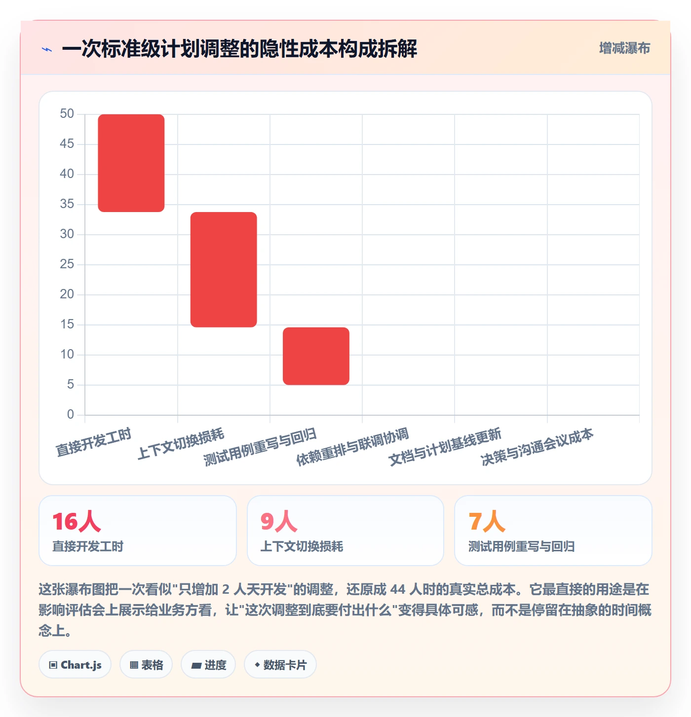 计划调整流程与规范:产品经理项目规划入门指南关键指标