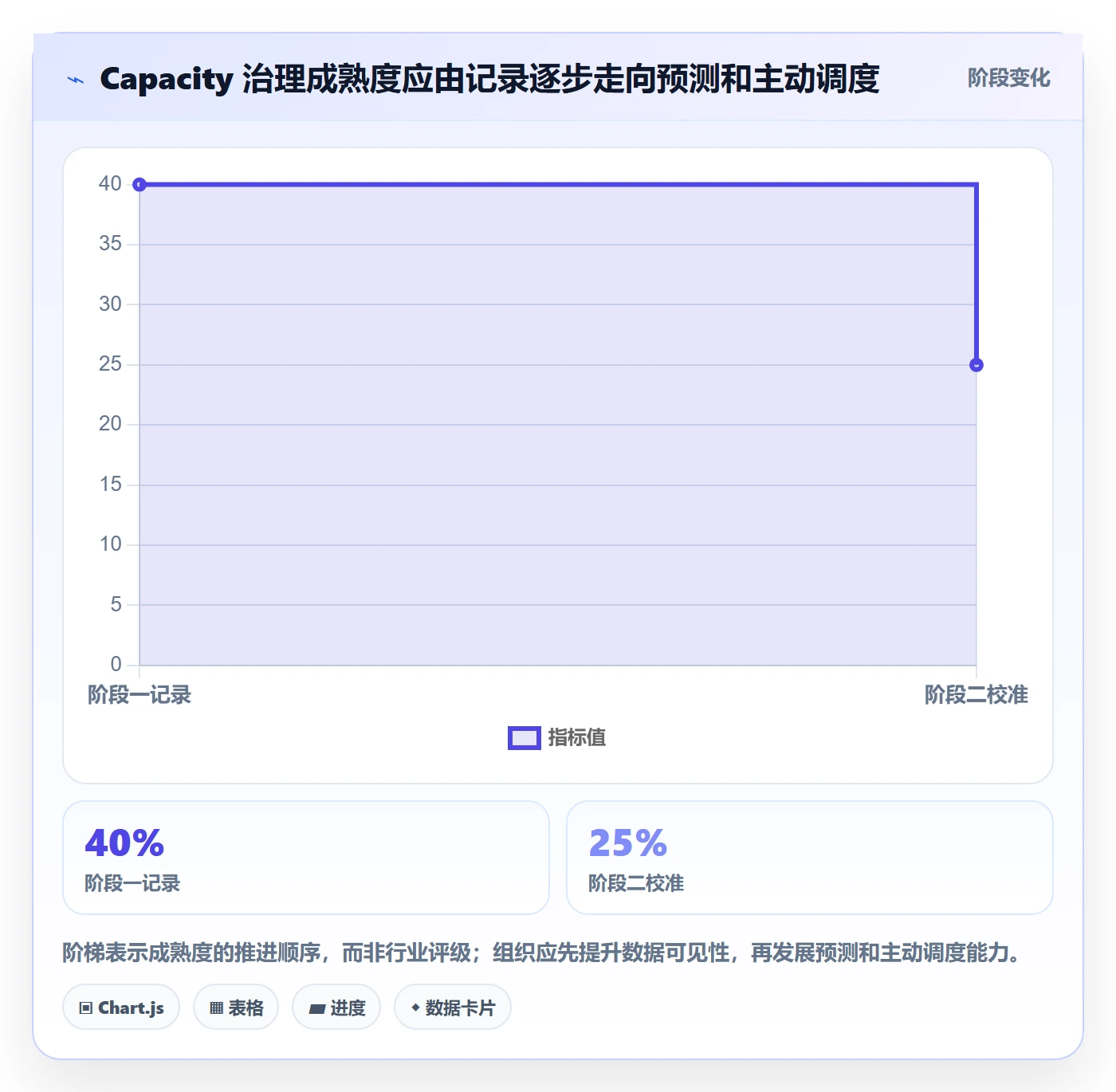 Capacity流程与规范:企业管理者资源负载最佳实践关键指标