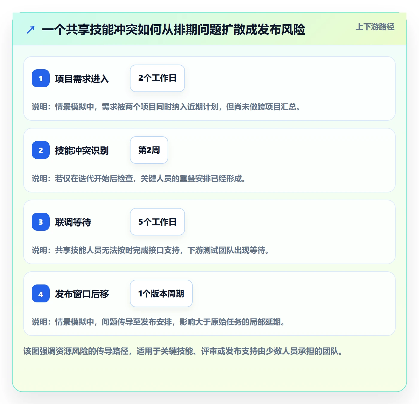 资源占用管理方法大全：研发团队资源管理风险控制落地清单