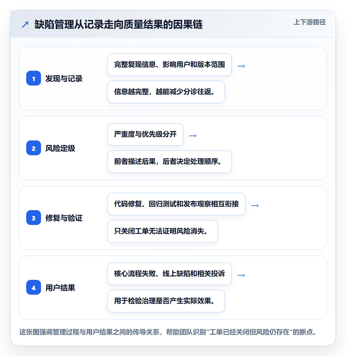 Bug管理指南：产品经理如何做好Bug / 缺陷，数据分析全流程