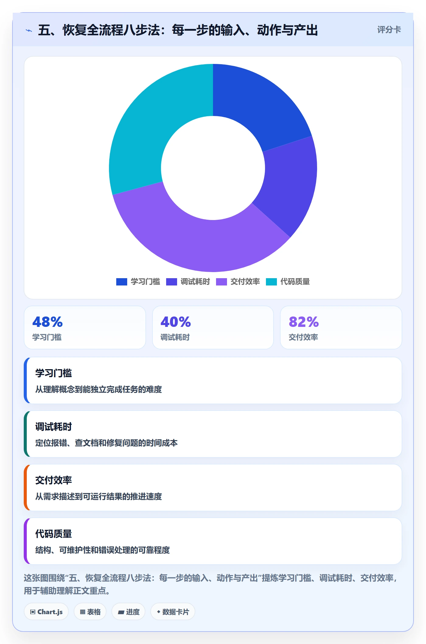 五、恢复全流程八步法:每一步的输入、动作与产出