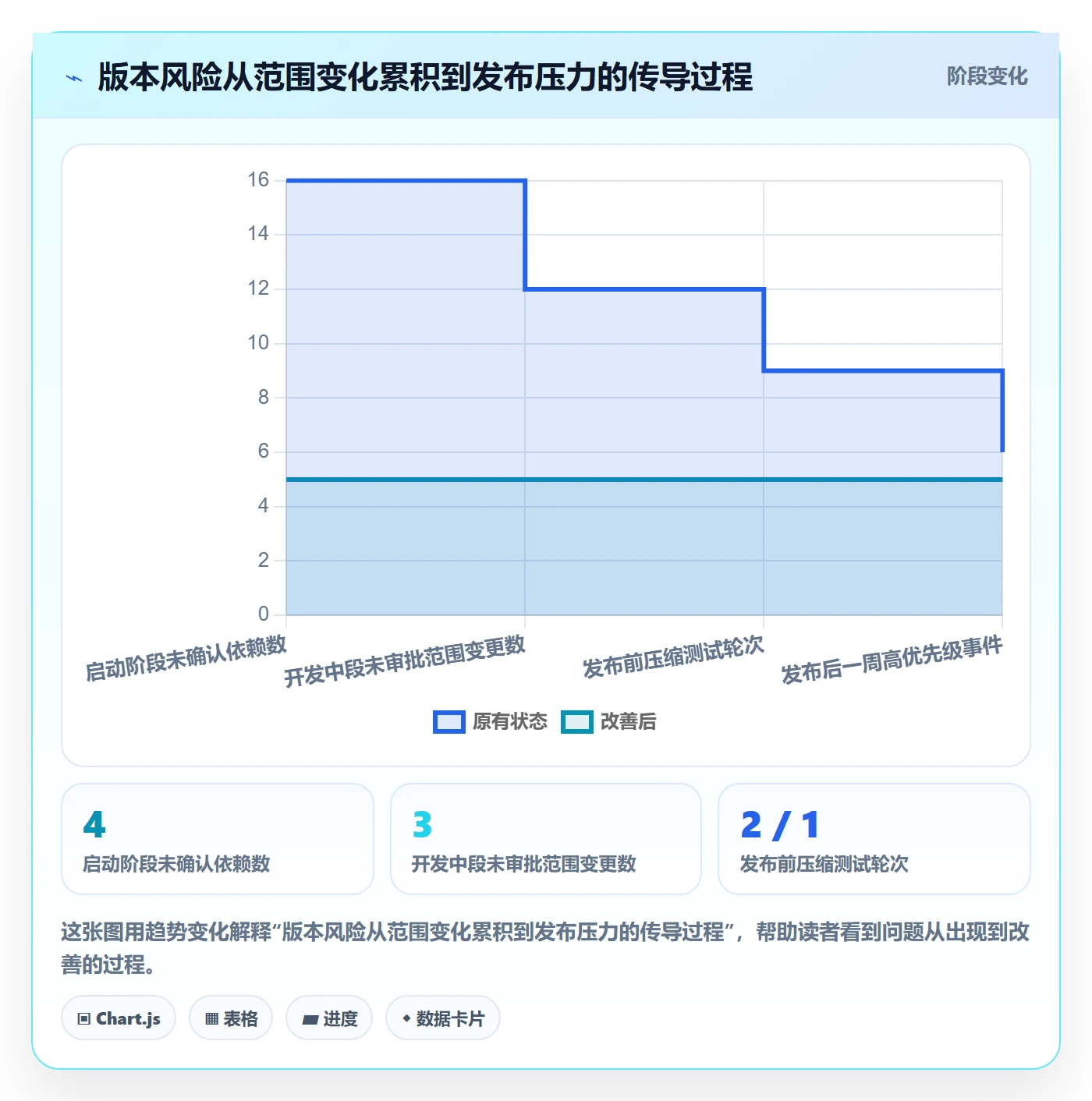 版本实操方法：管理层提升版本管理效率的风险控制方法与模板