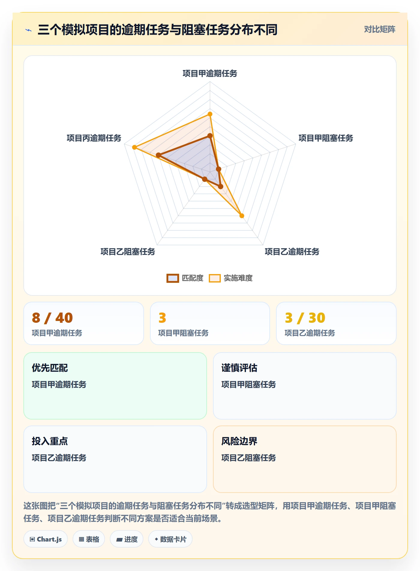 列表视图任务列表教程：PMO数据分析，避坑指南