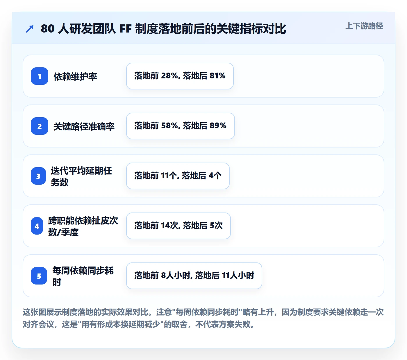 任务依赖FF教程:研发团队制度设计,避坑指南