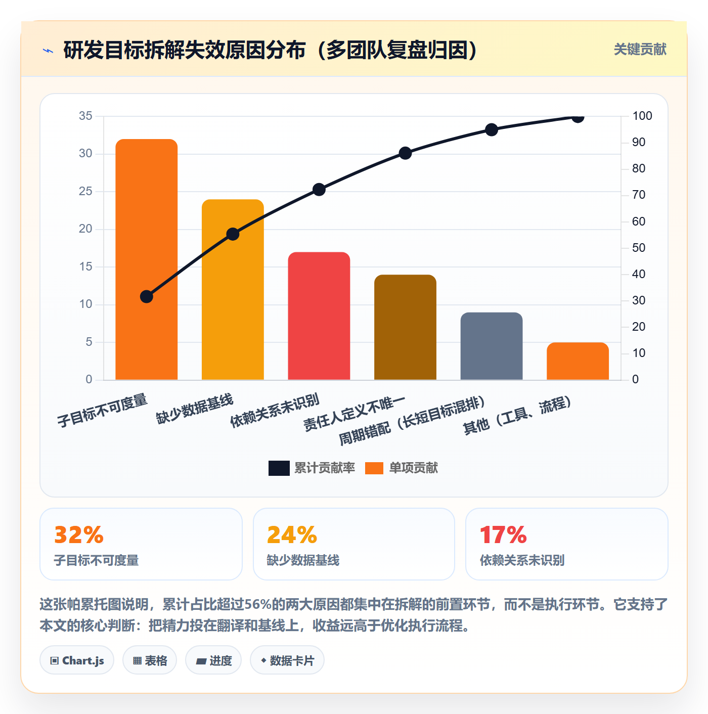 项目目标如何做好目标拆解?研发团队数据分析与操作步骤